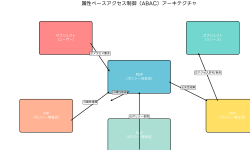 Featured image of post 属性ベースアクセス制御（ABAC）：次世代のアクセス制御技術