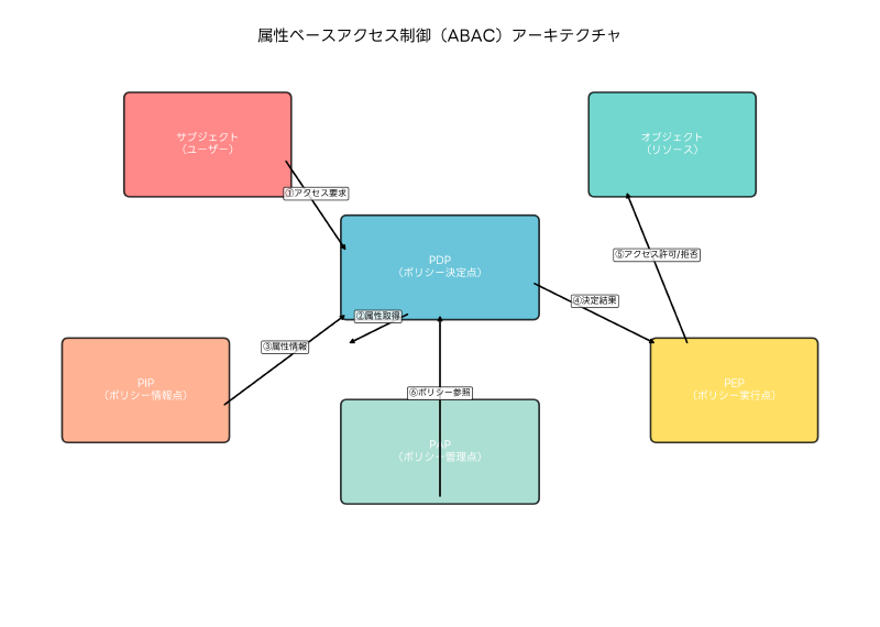 Featured image of post 属性ベースアクセス制御（ABAC）：次世代のアクセス制御技術