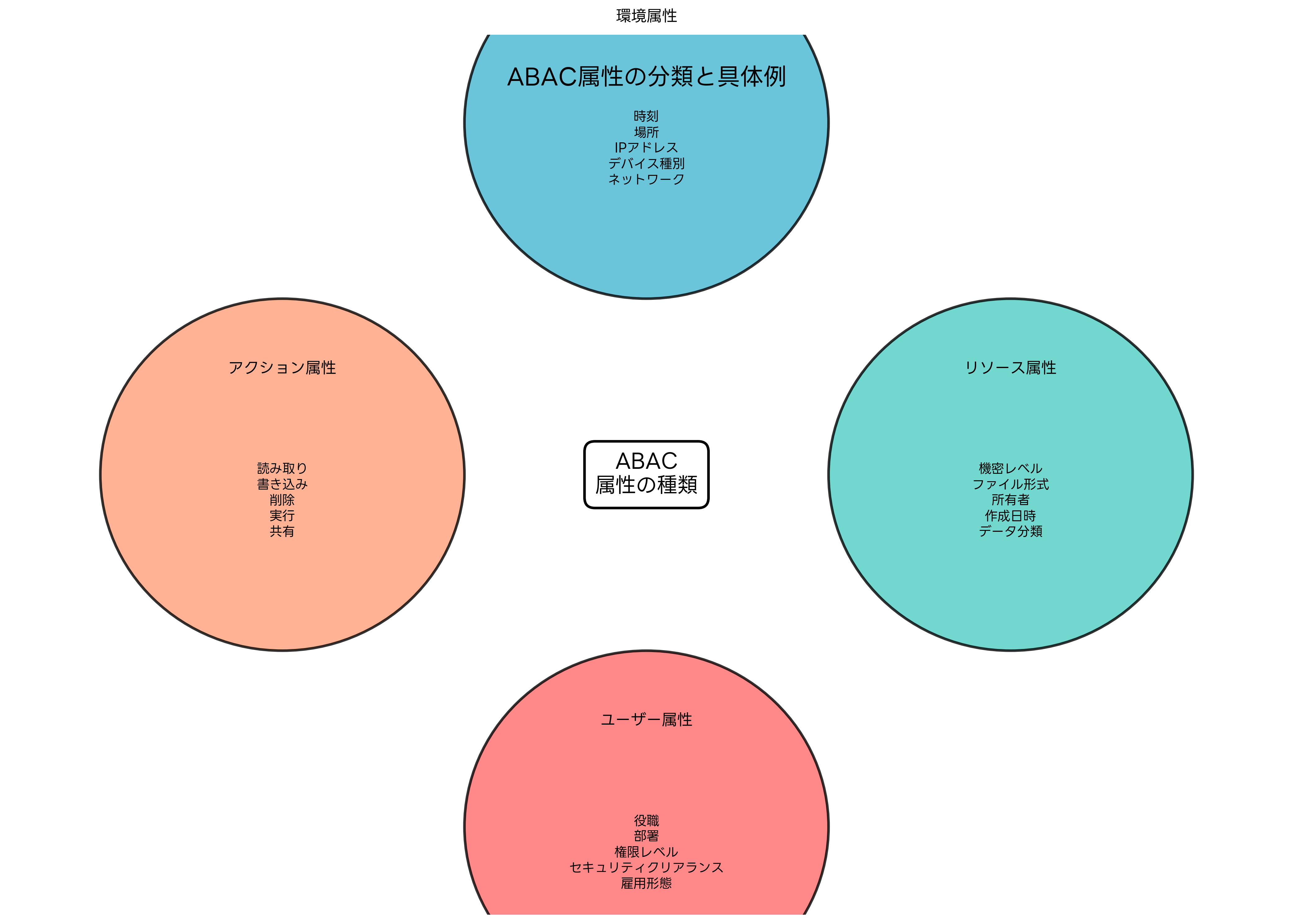 ABAC属性の分類