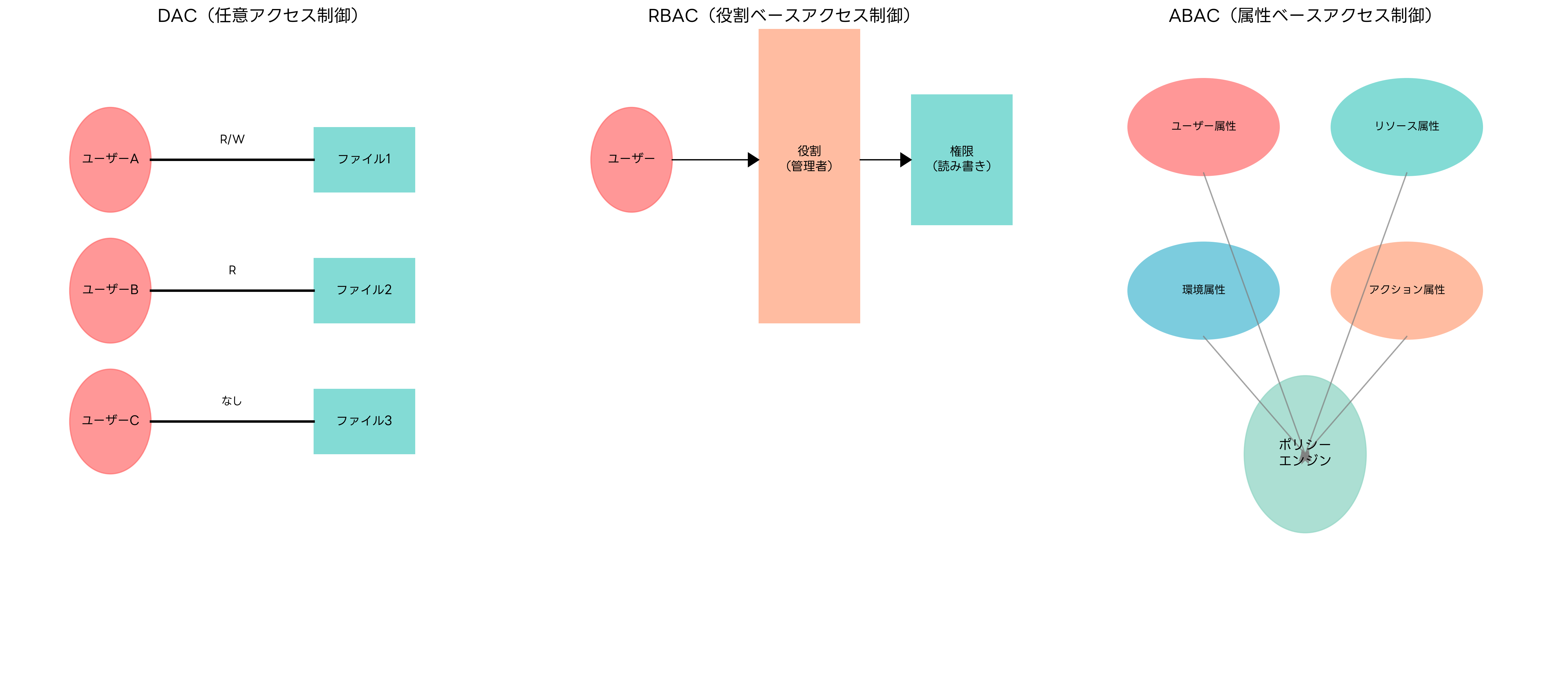 アクセス制御手法の比較