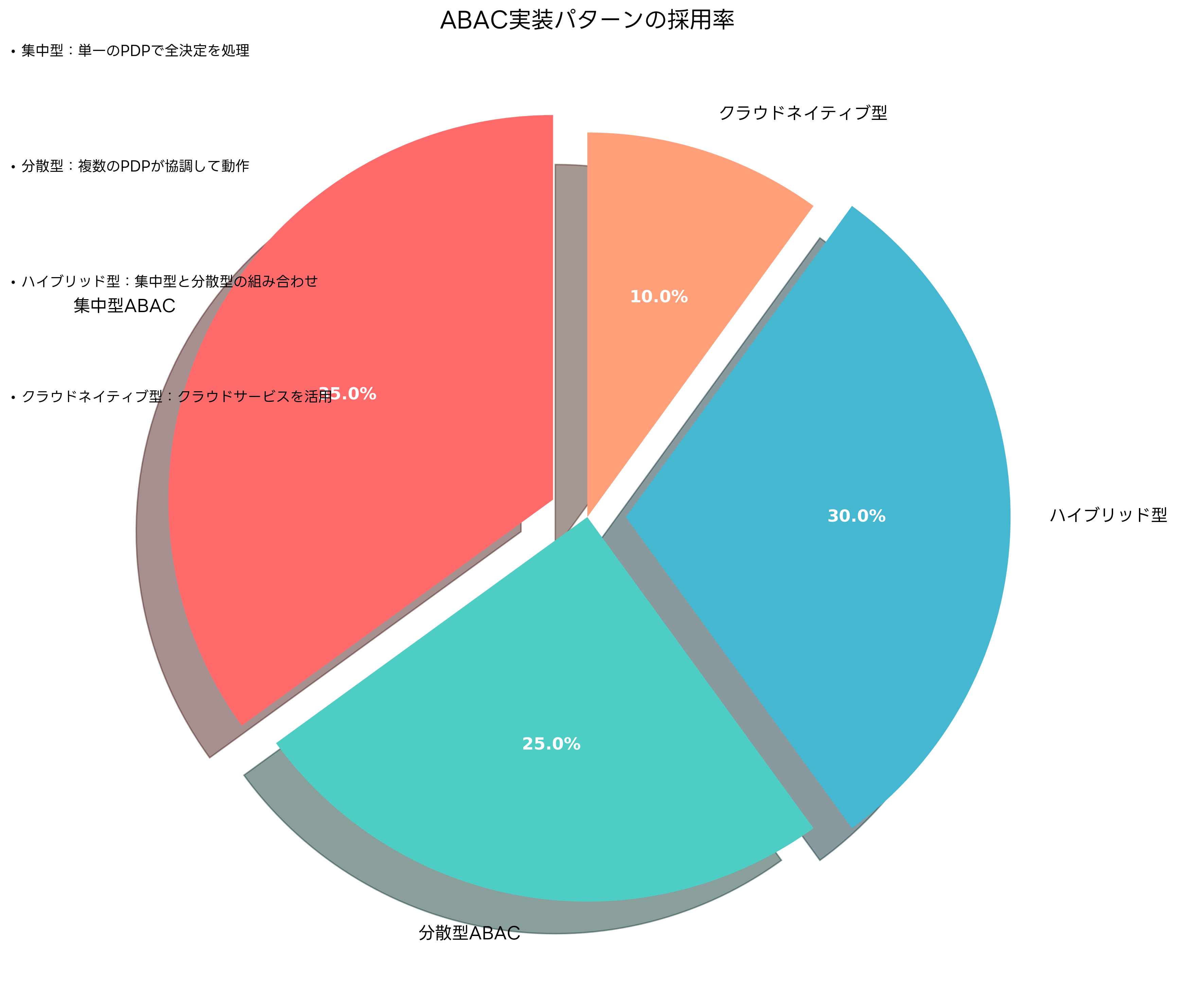 ABAC実装パターン