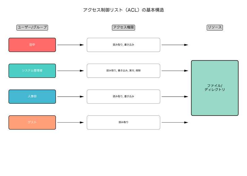 Featured image of post アクセス制御リスト（ACL）：情報セキュリティの要となる権限管理システム