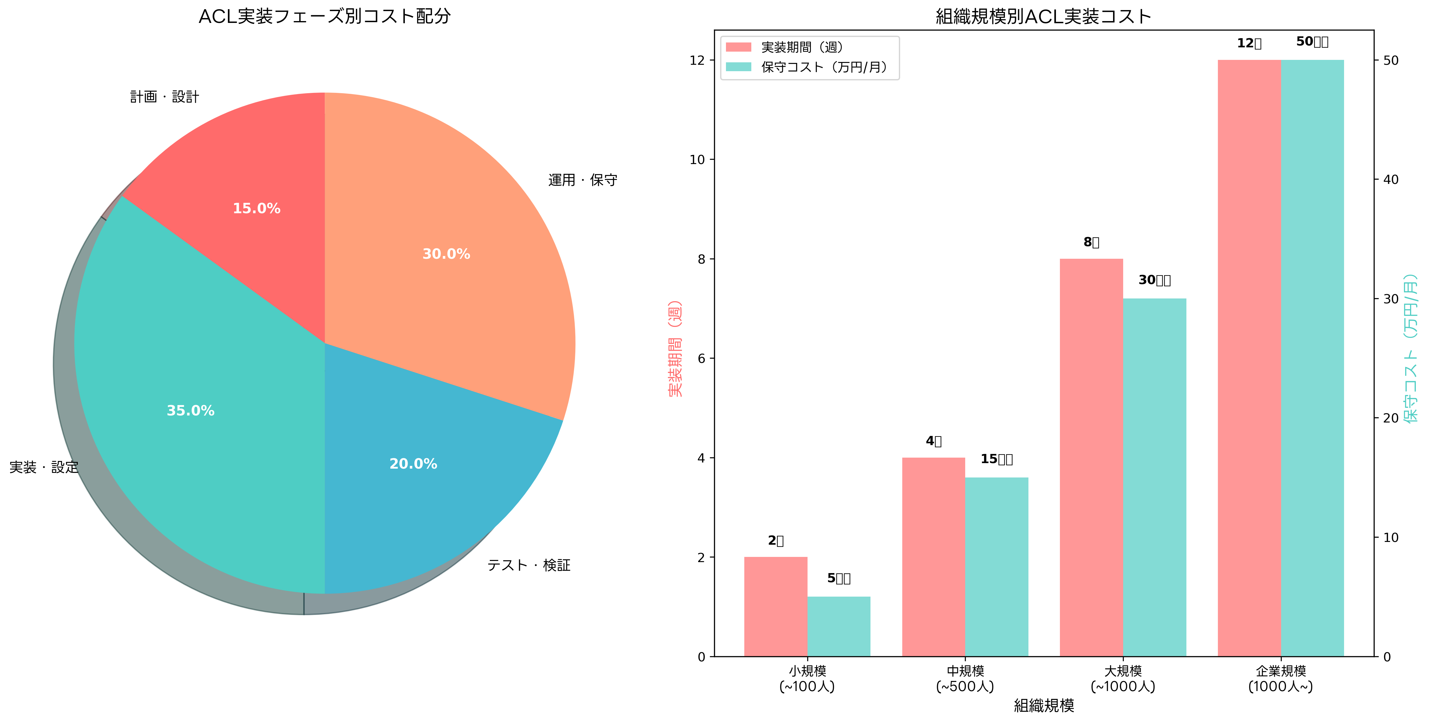ACL実装のコスト分析