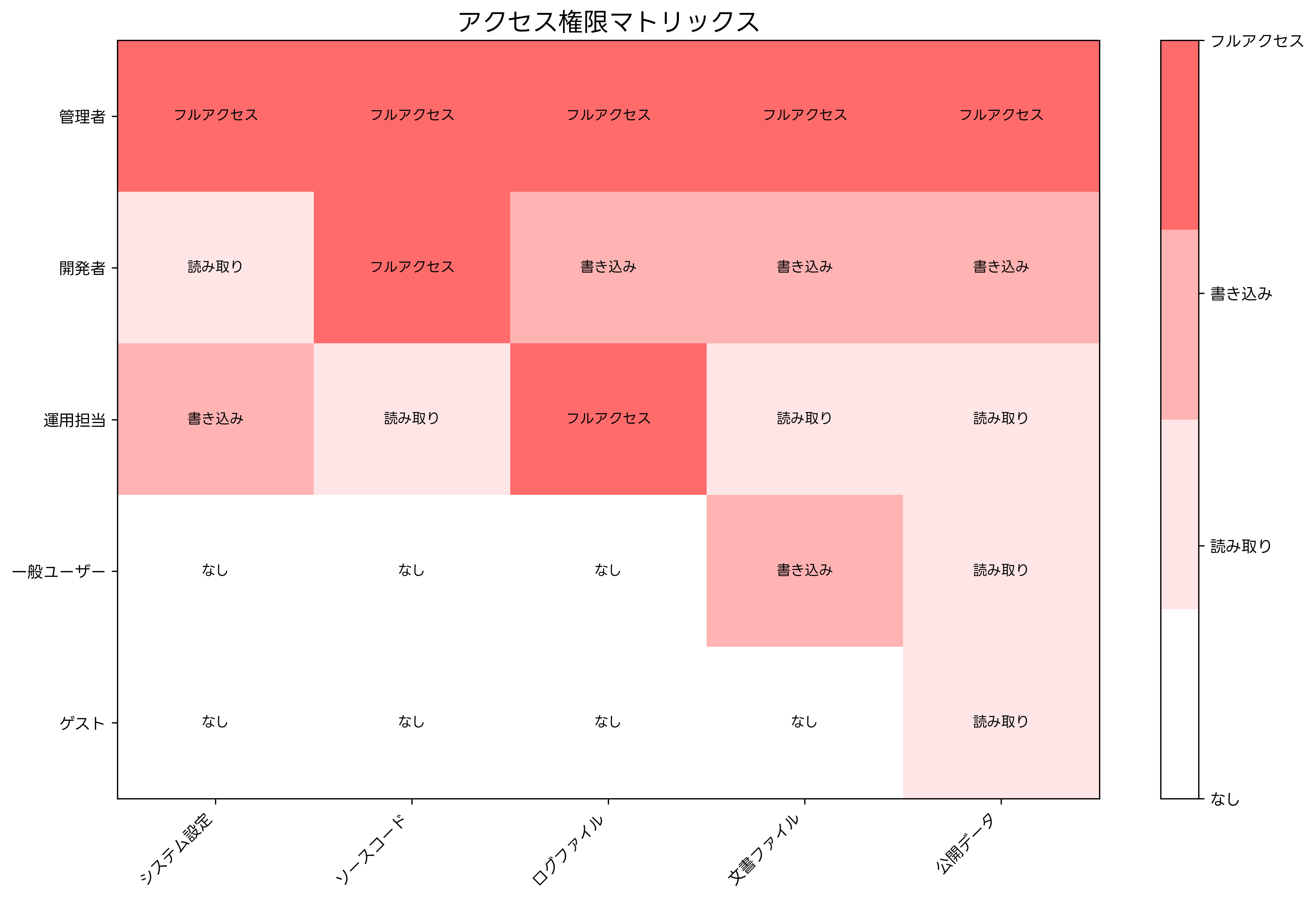 アクセス権限マトリックス