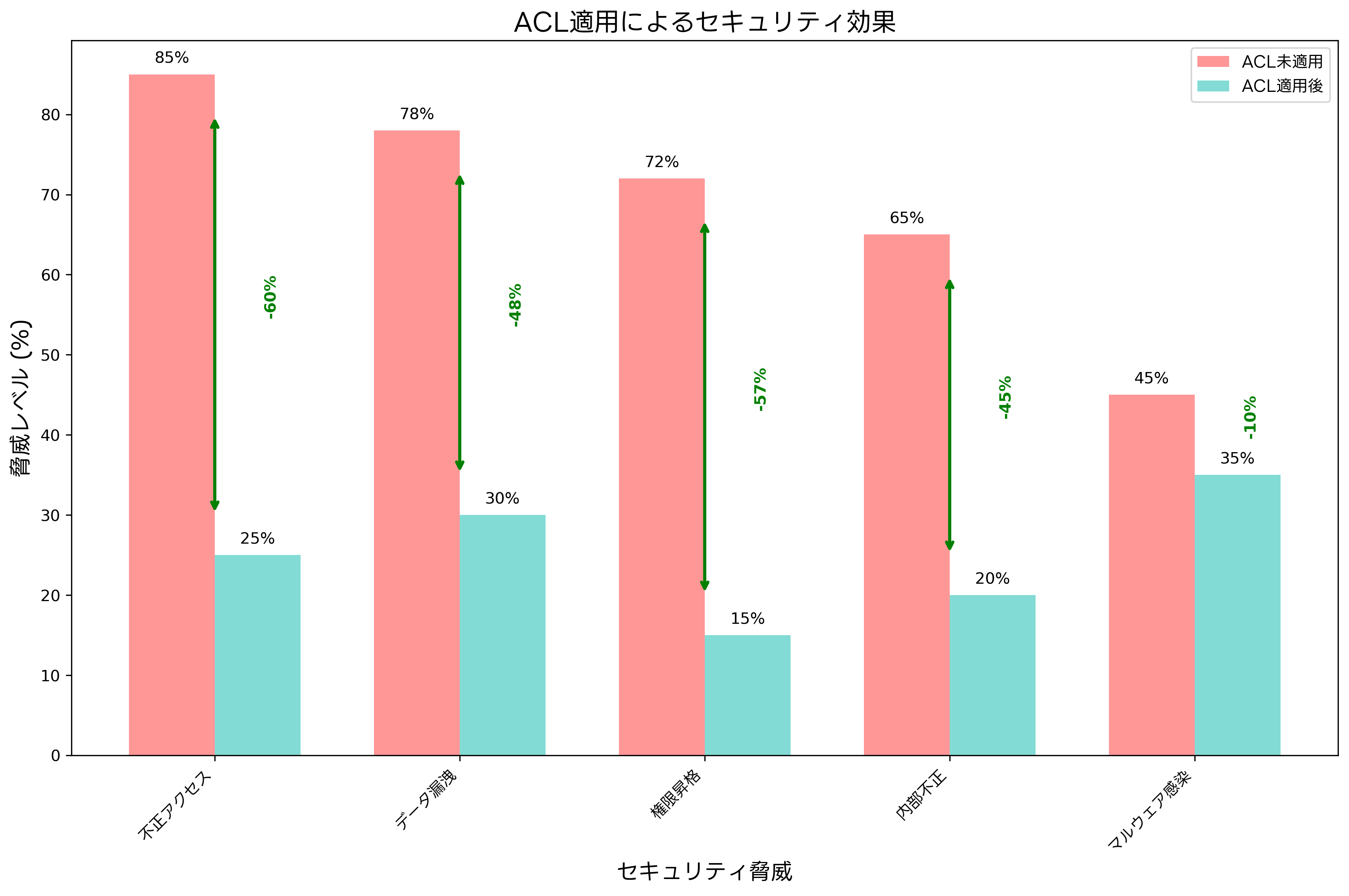 ACL適用によるセキュリティ効果