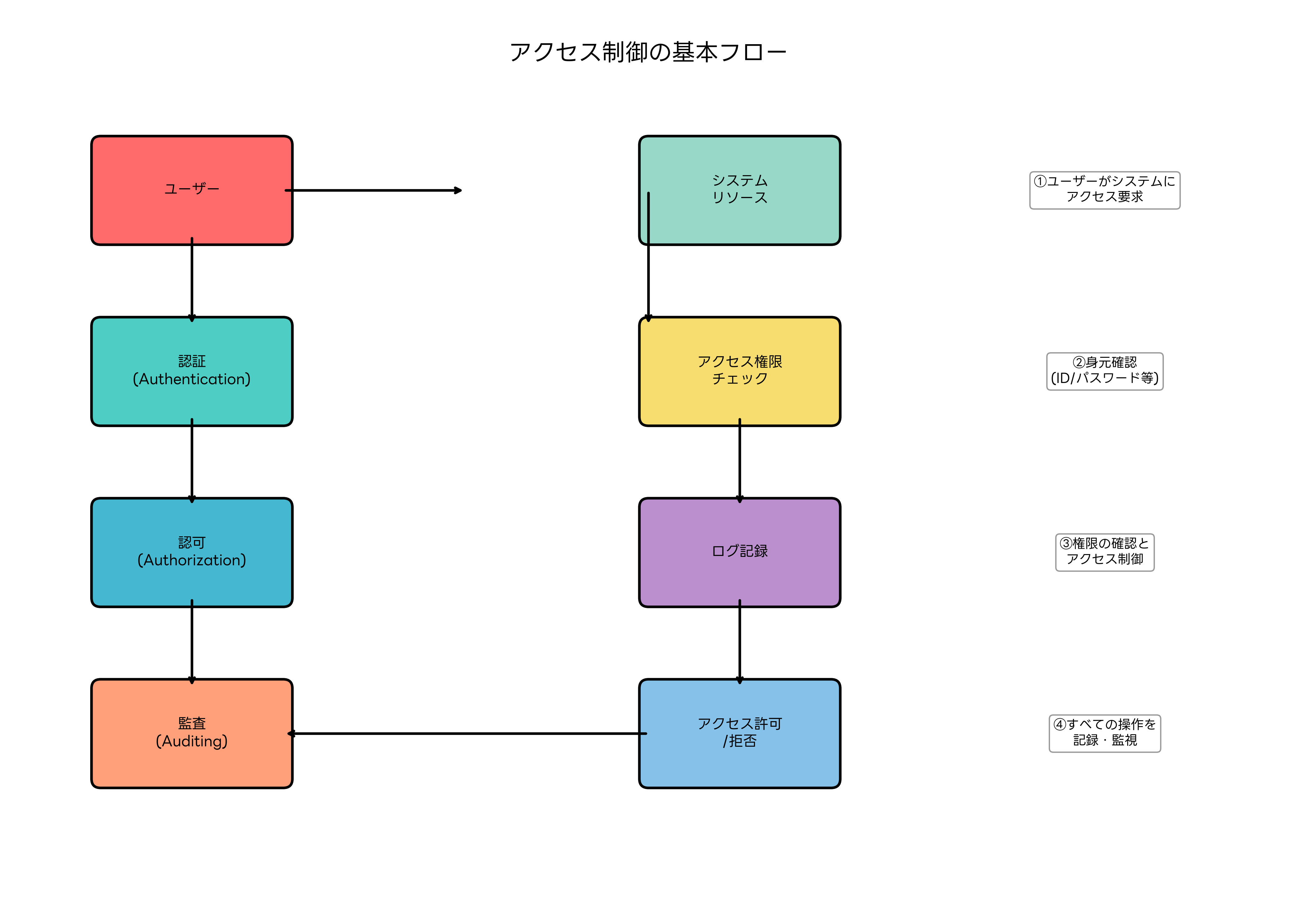 アクセス制御の基本フロー