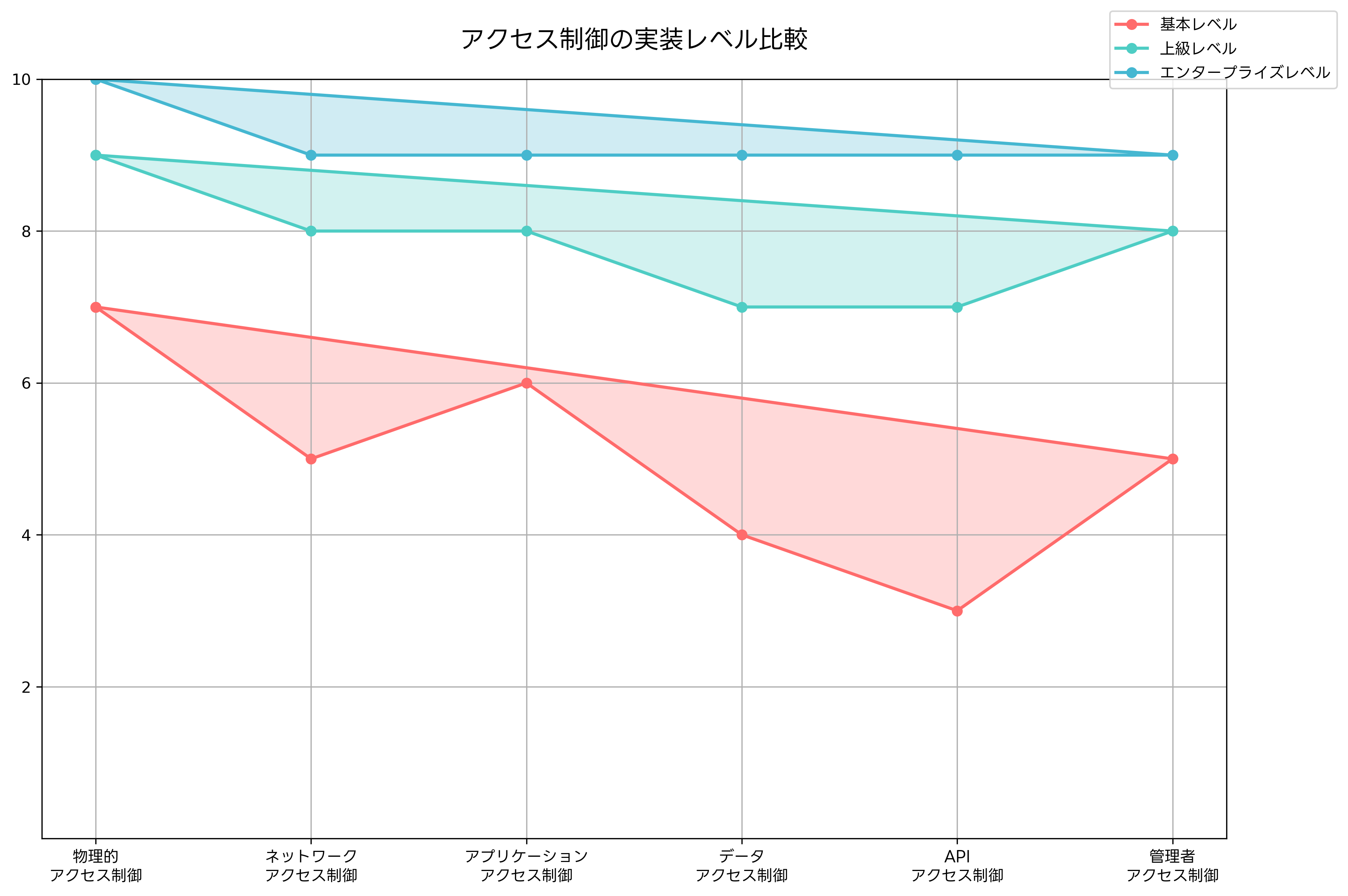 アクセス制御の実装レベル比較