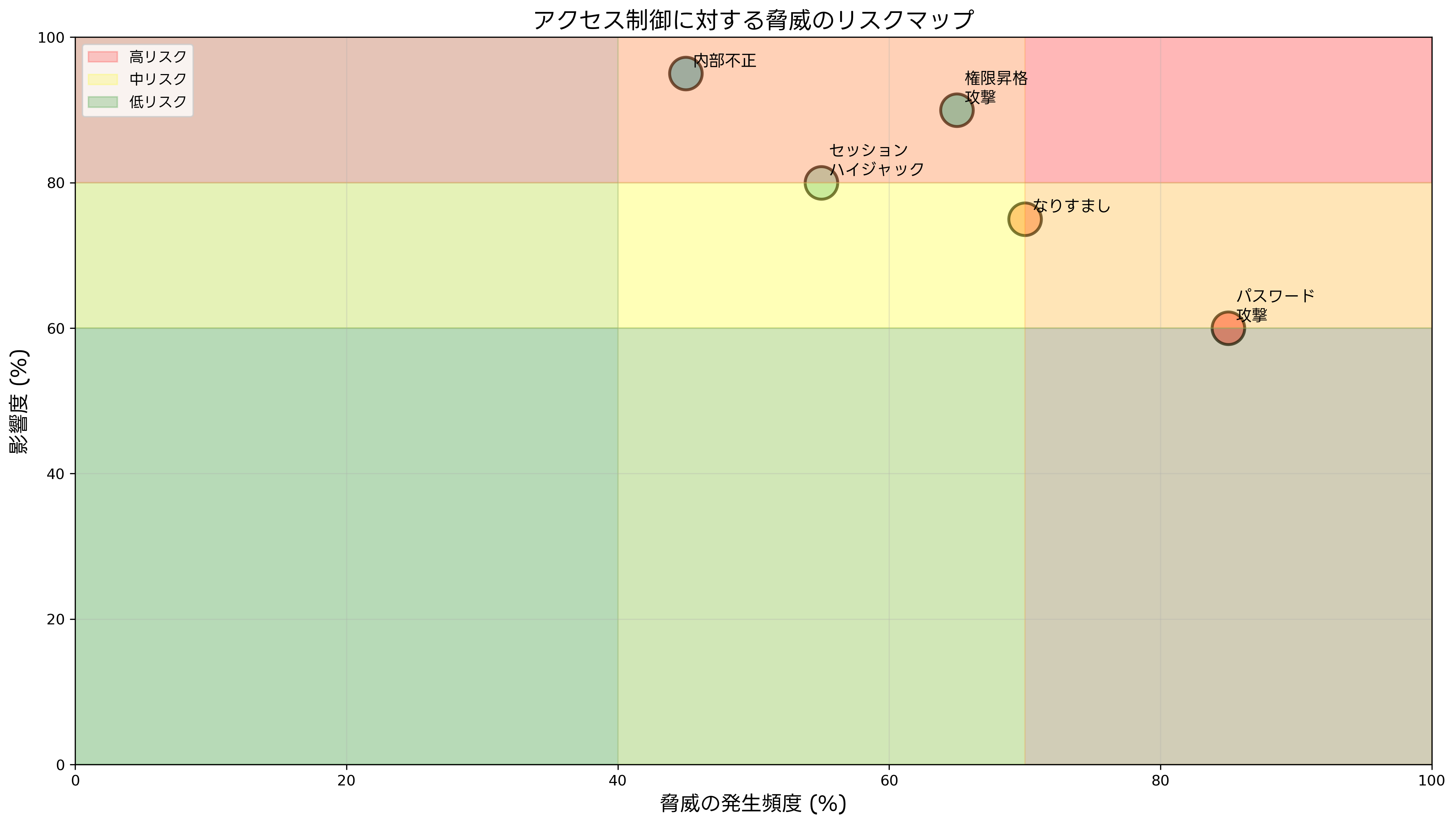 アクセス制御に対する脅威のリスクマップ