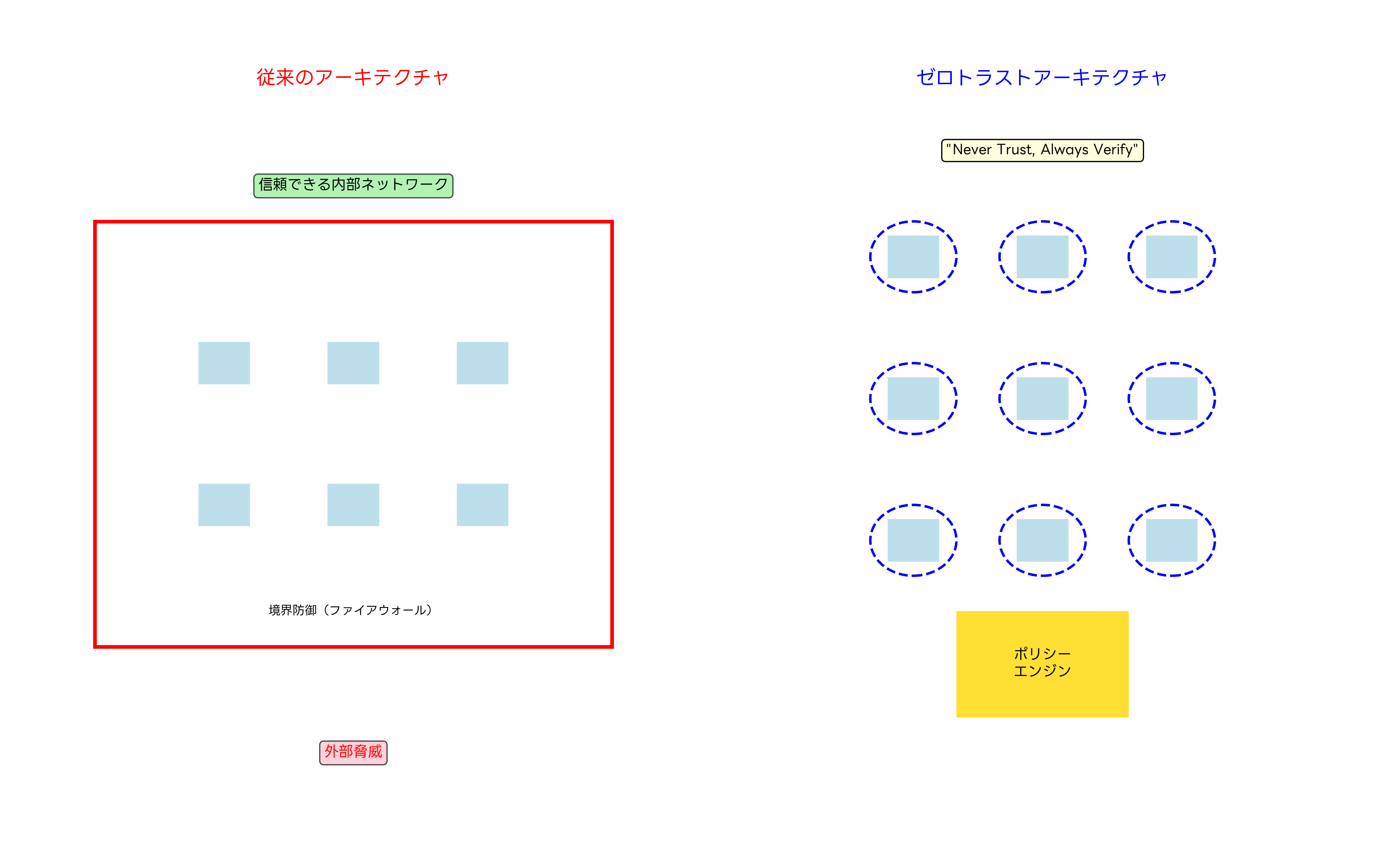 ゼロトラストアーキテクチャ