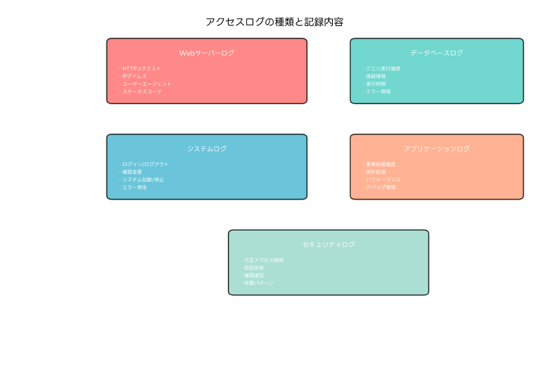 Featured image of post アクセスログ（Access Log）：システムセキュリティと運用の基盤
