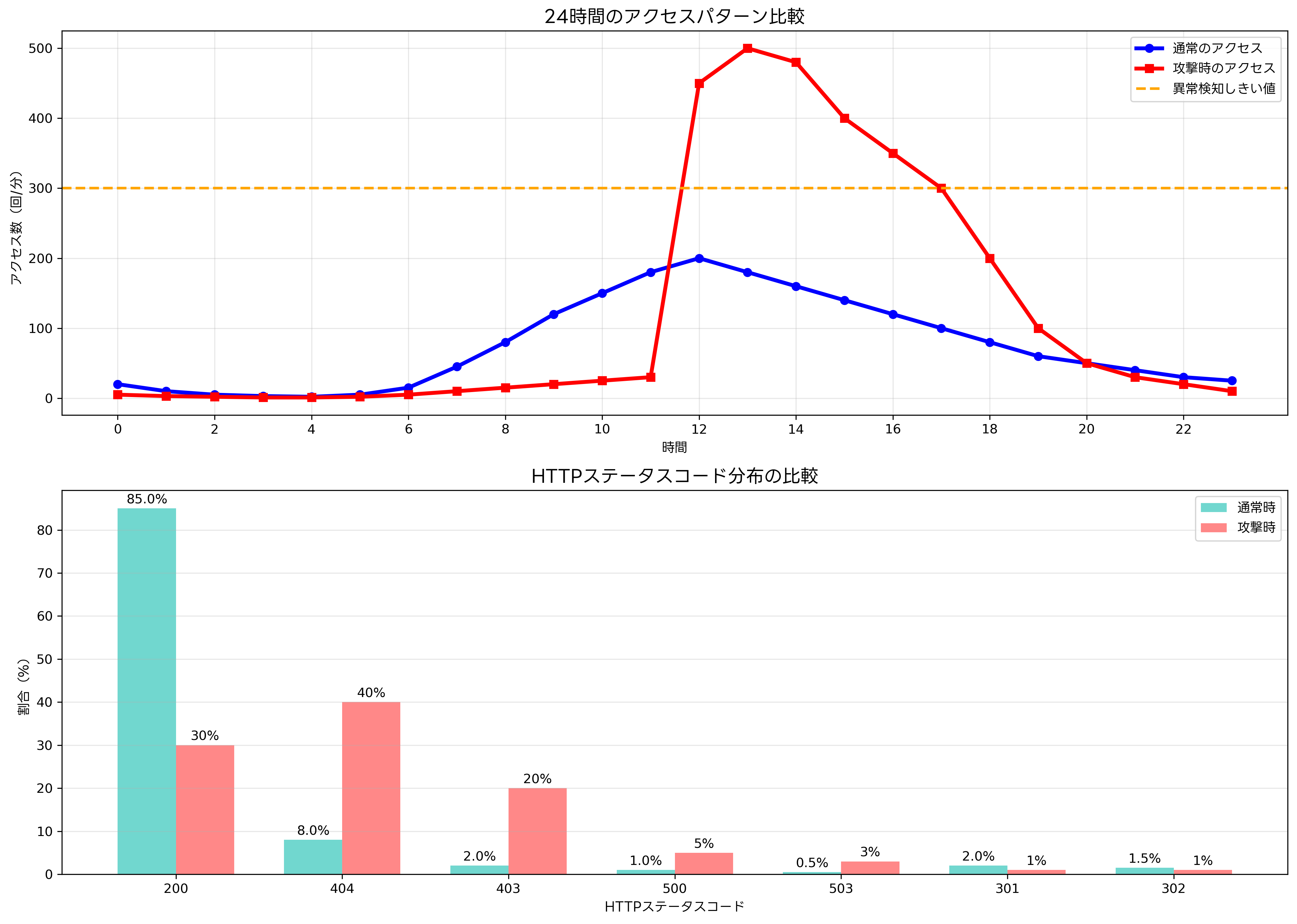 アクセスパターンの時系列分析