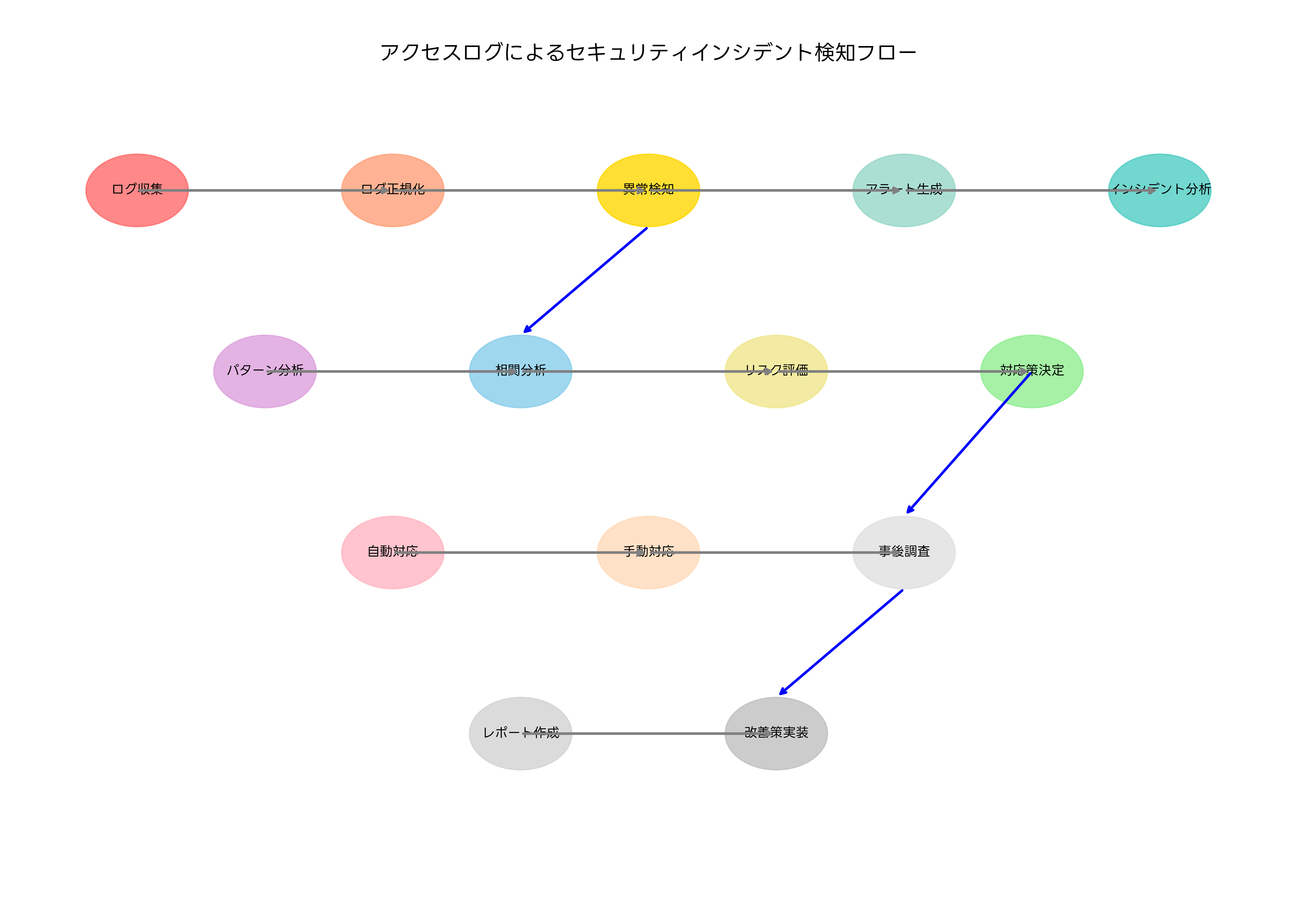 セキュリティインシデント検知フロー