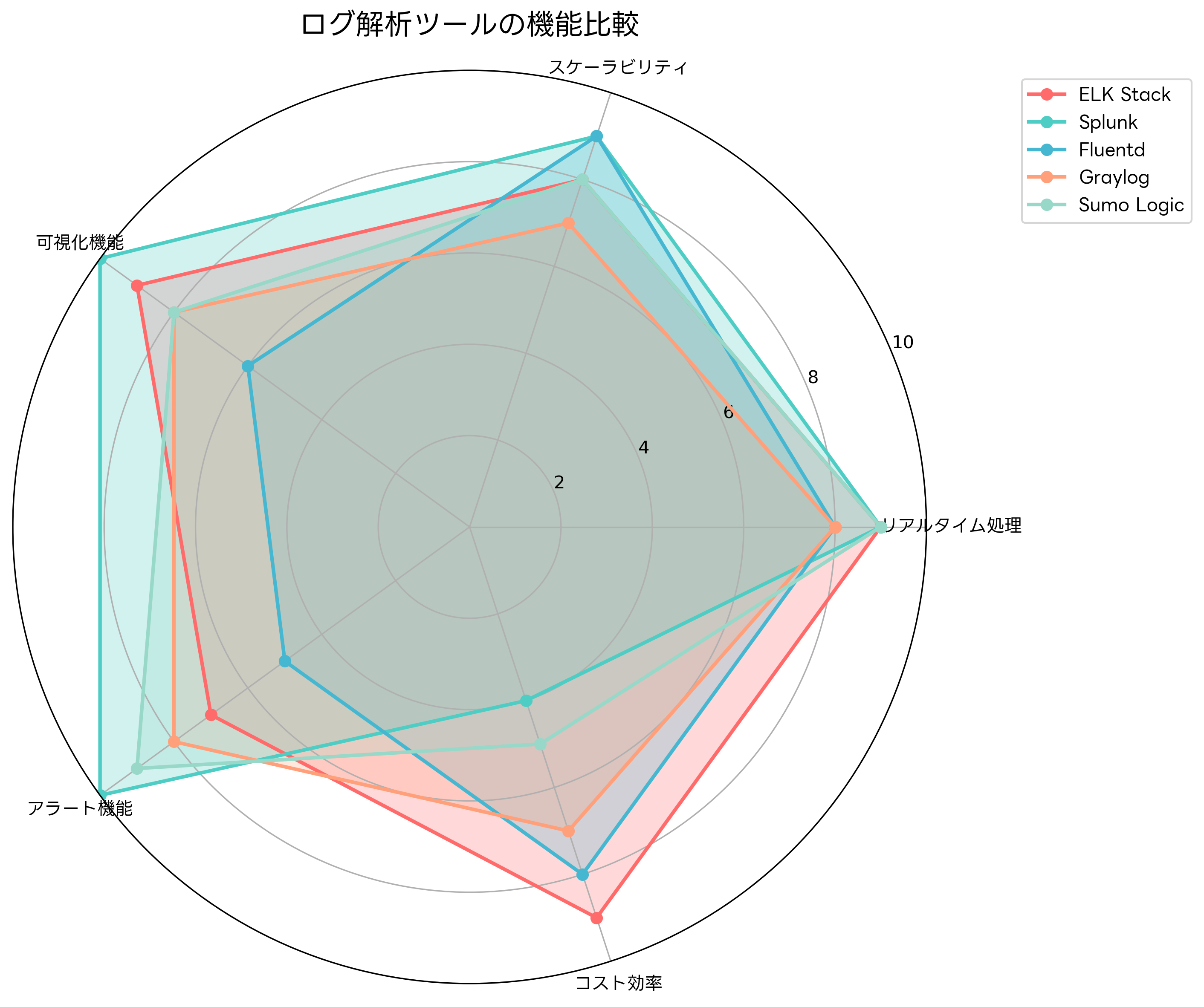 ログ解析ツールの機能比較