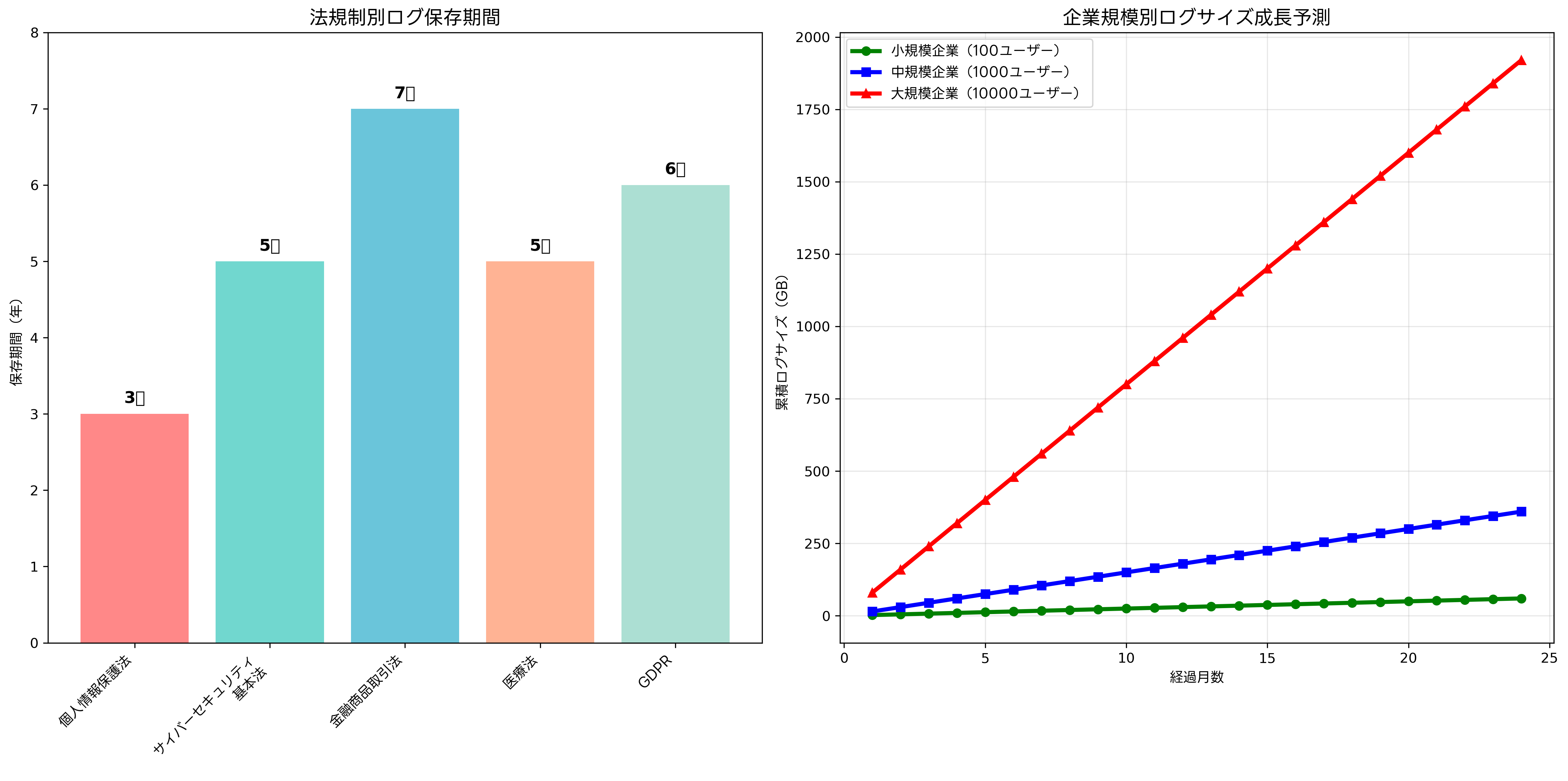 ログ保存期間とコンプライアンス