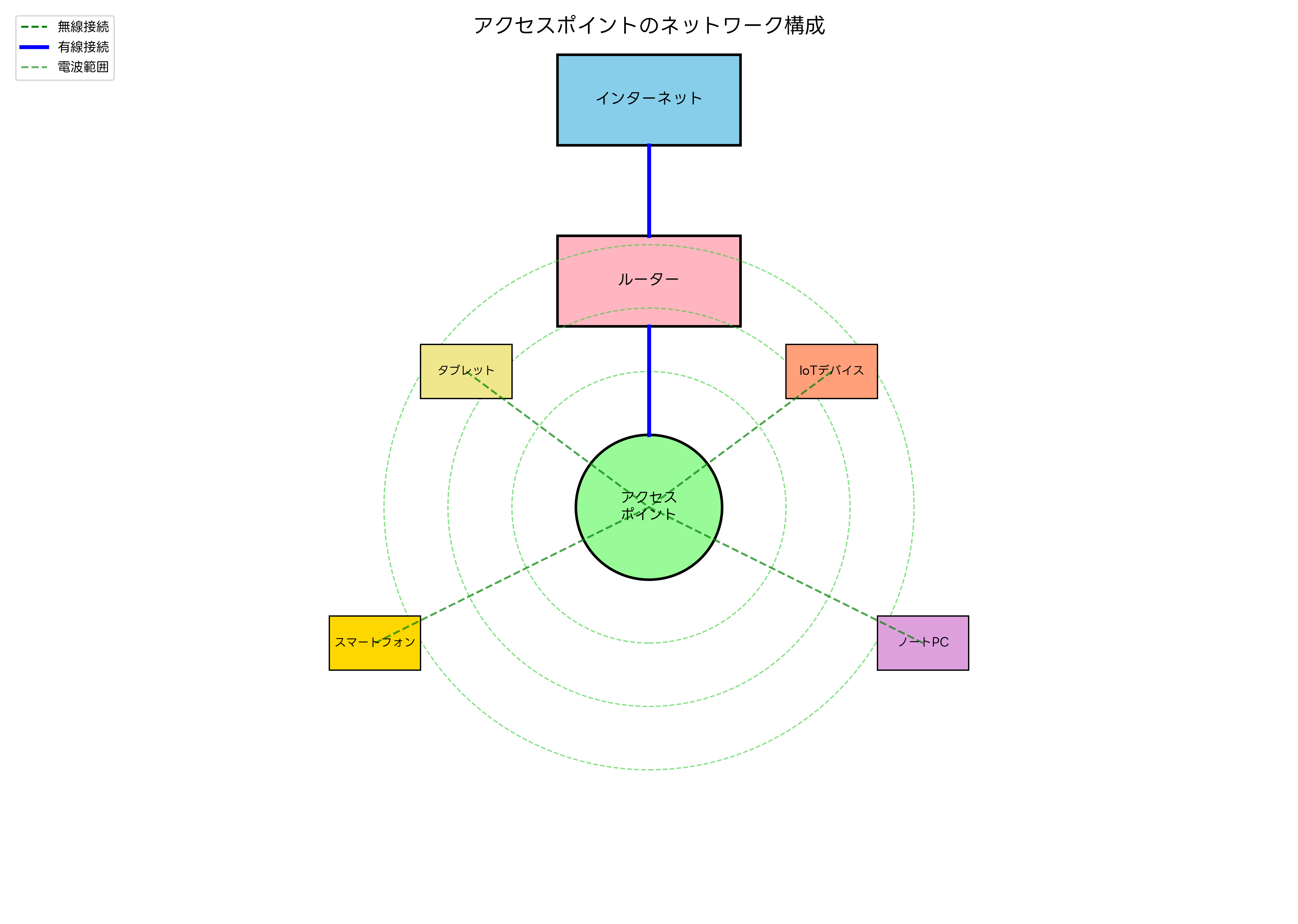 アクセスポイントのネットワーク構成