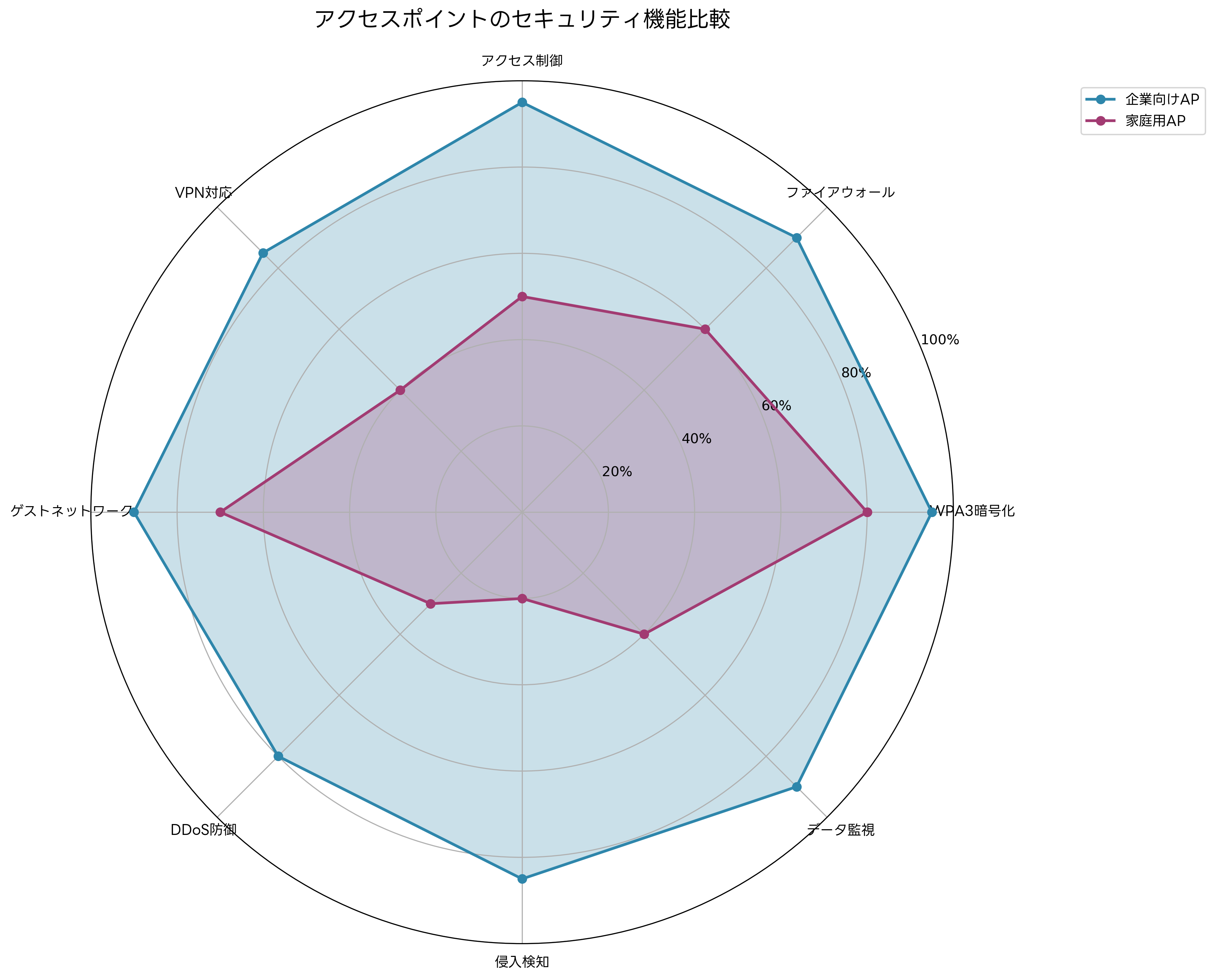 アクセスポイントのセキュリティ機能