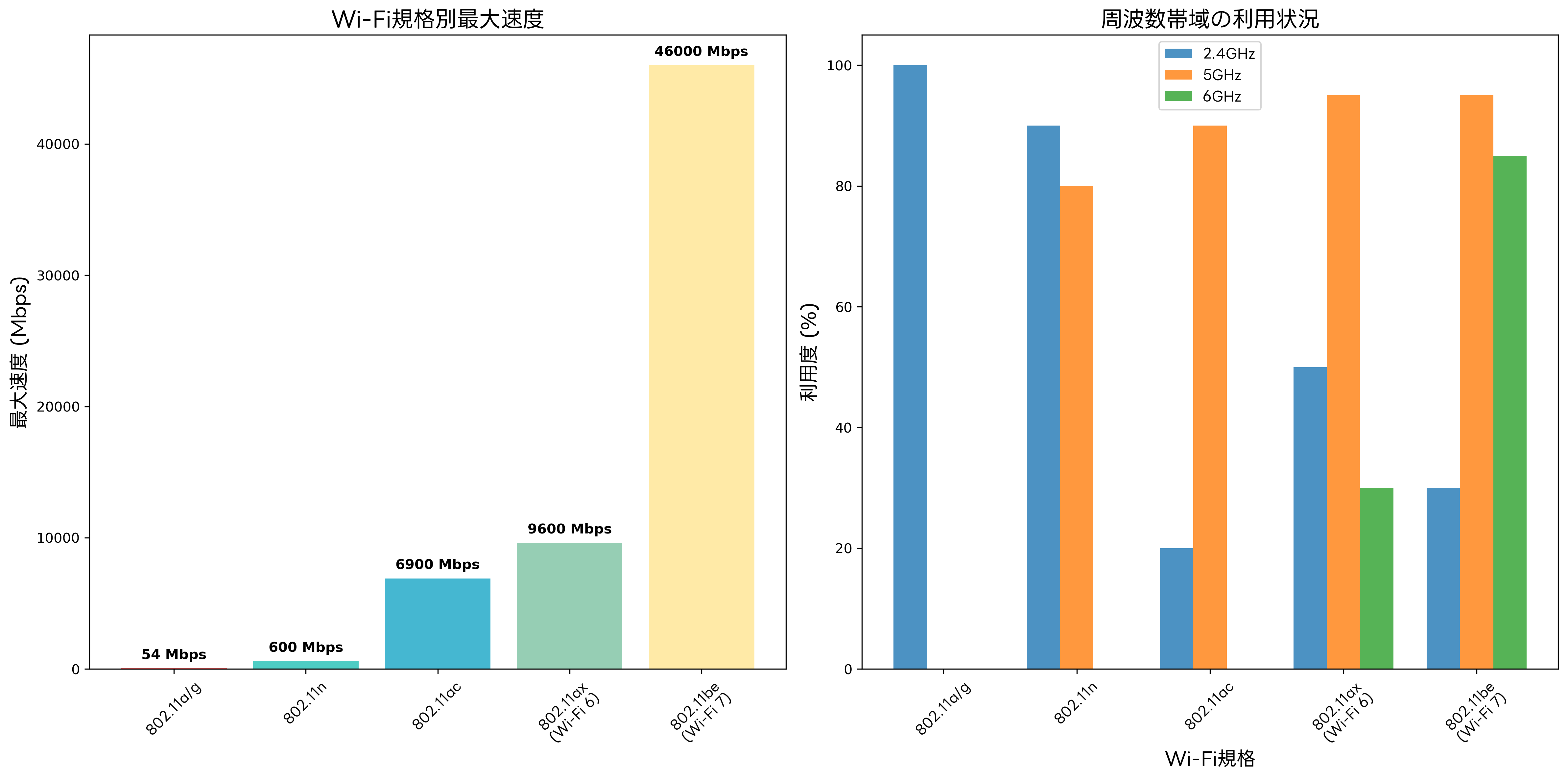 Wi-Fi規格の比較