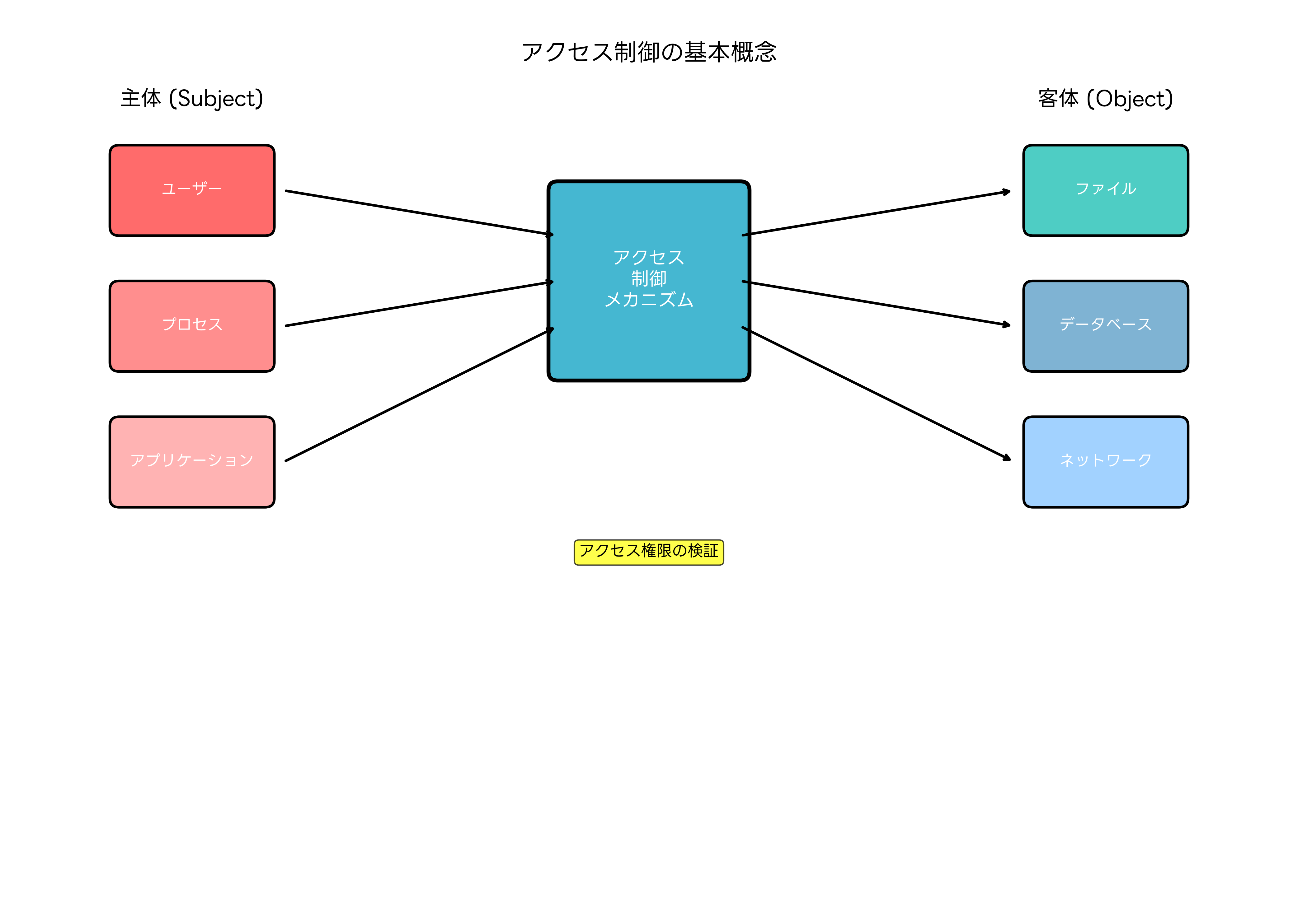 アクセス制御の基本概念