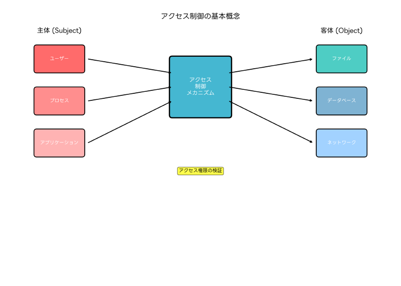 Featured image of post アクセス制御：情報セキュリティの基盤となる重要概念