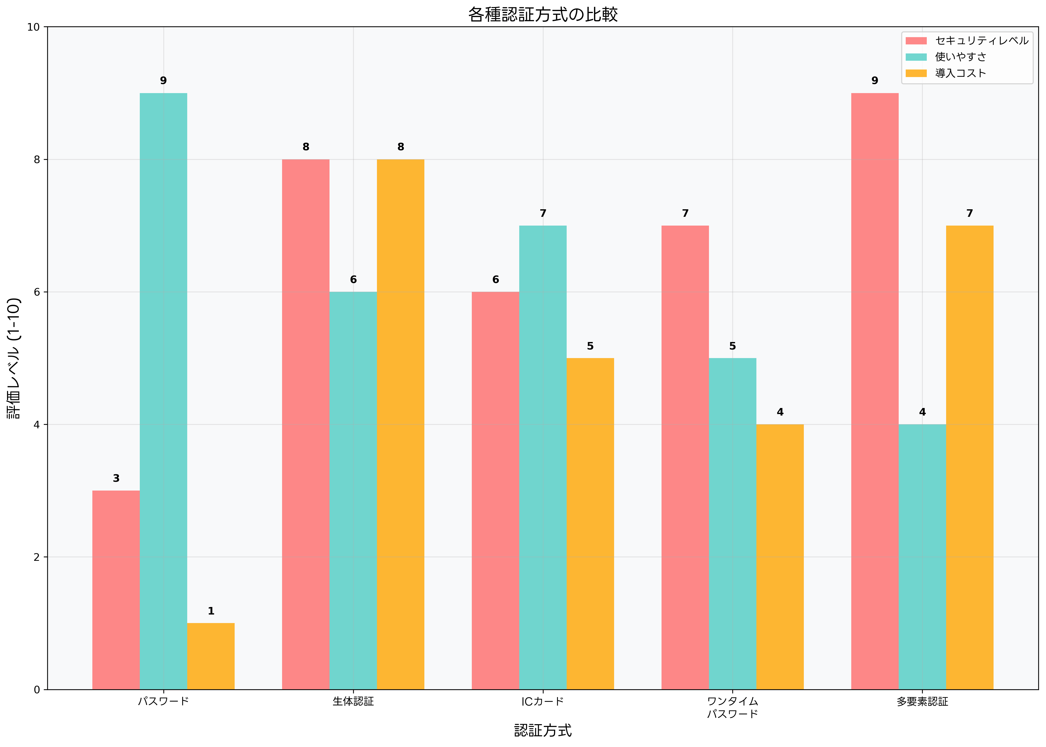各種認証方式の比較