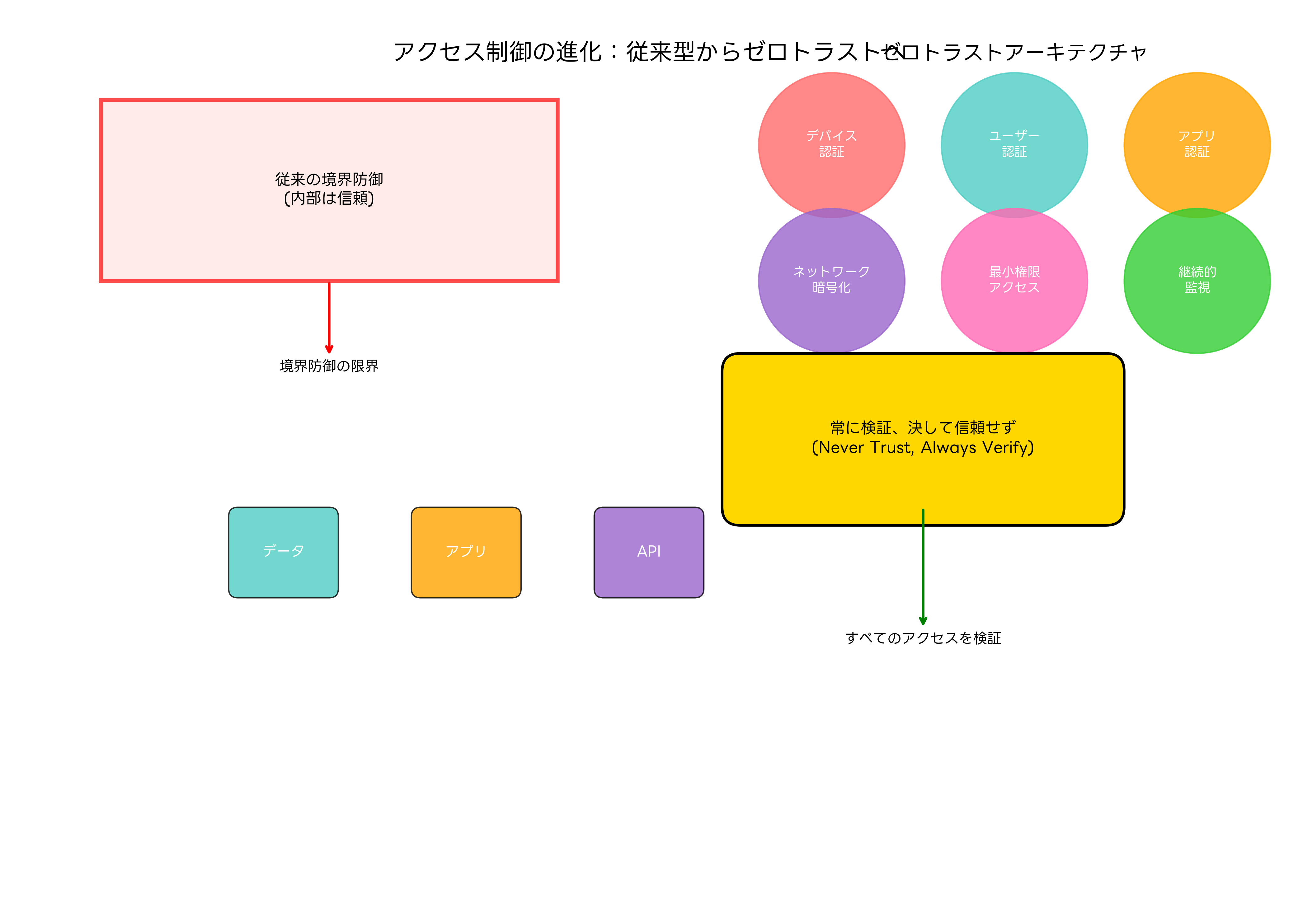 ゼロトラストアーキテクチャ