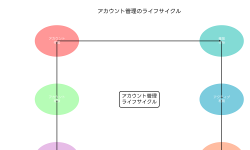 Featured image of post アカウント管理：情報システムのセキュリティを支える重要な基盤