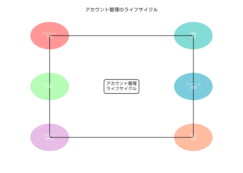 Featured image of post アカウント管理：情報システムのセキュリティを支える重要な基盤