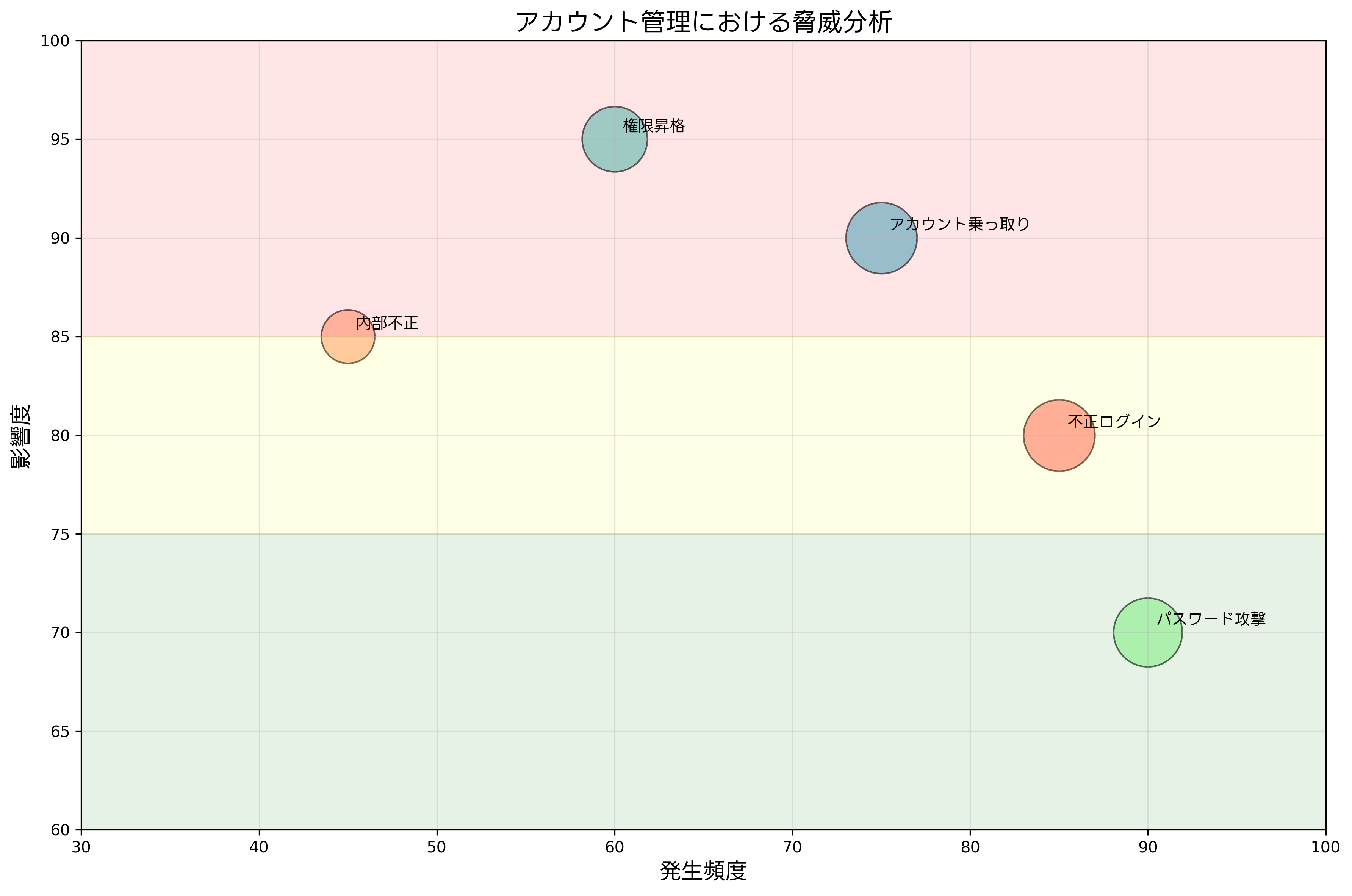 アカウント管理における脅威分析
