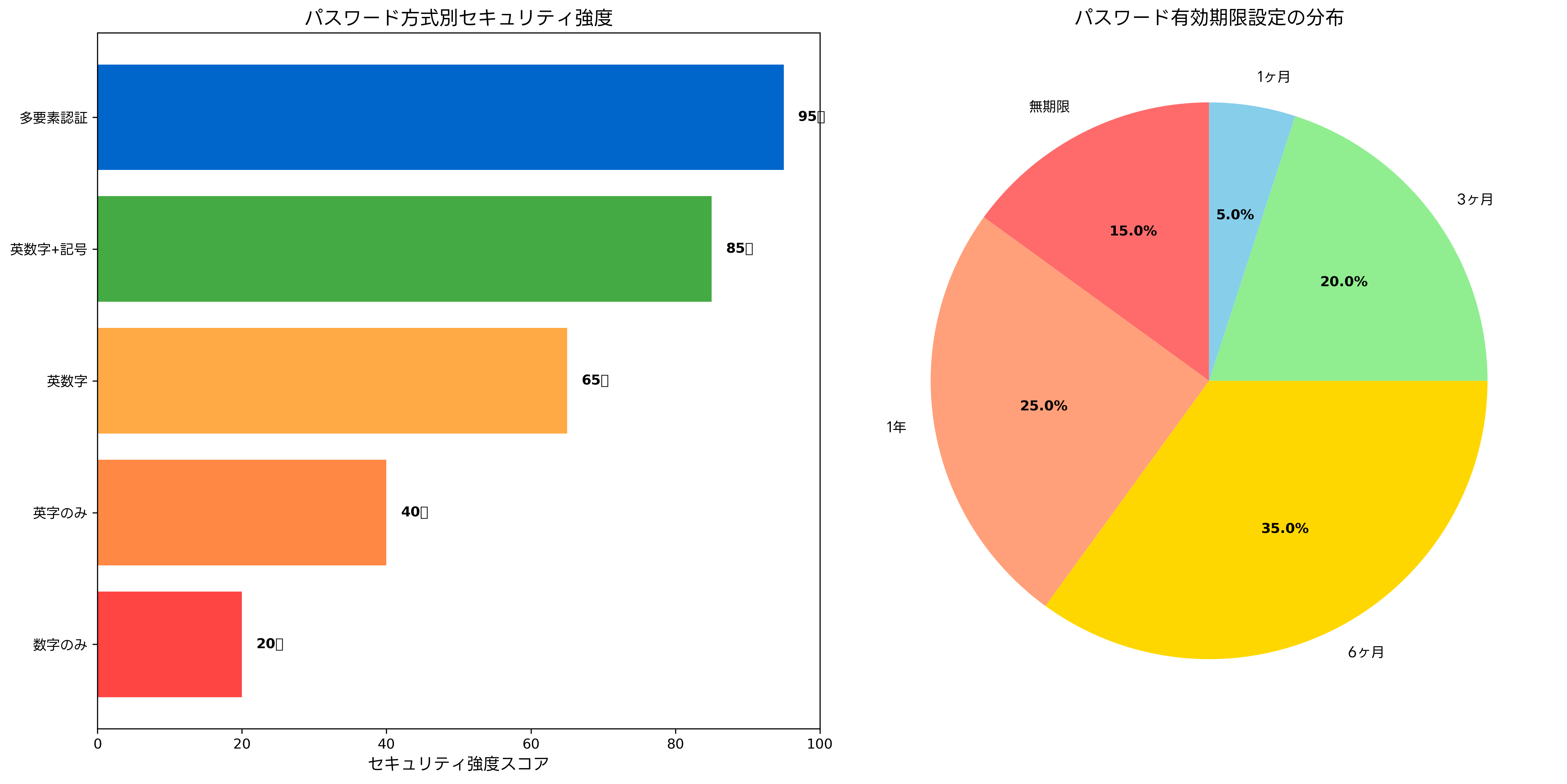 パスワード管理のベストプラクティス