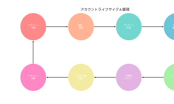 Featured image of post アカウント (Account)：情報システムにおける利用者識別と管理の基盤