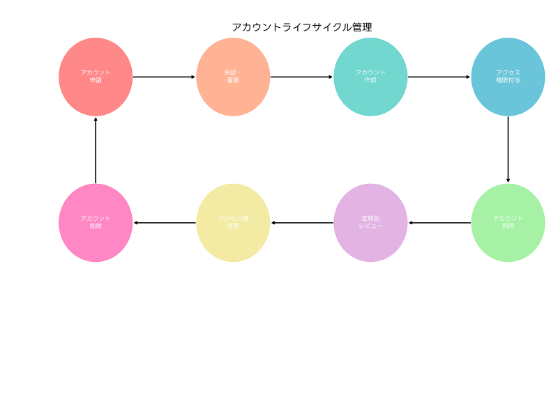 Featured image of post アカウント (Account)：情報システムにおける利用者識別と管理の基盤