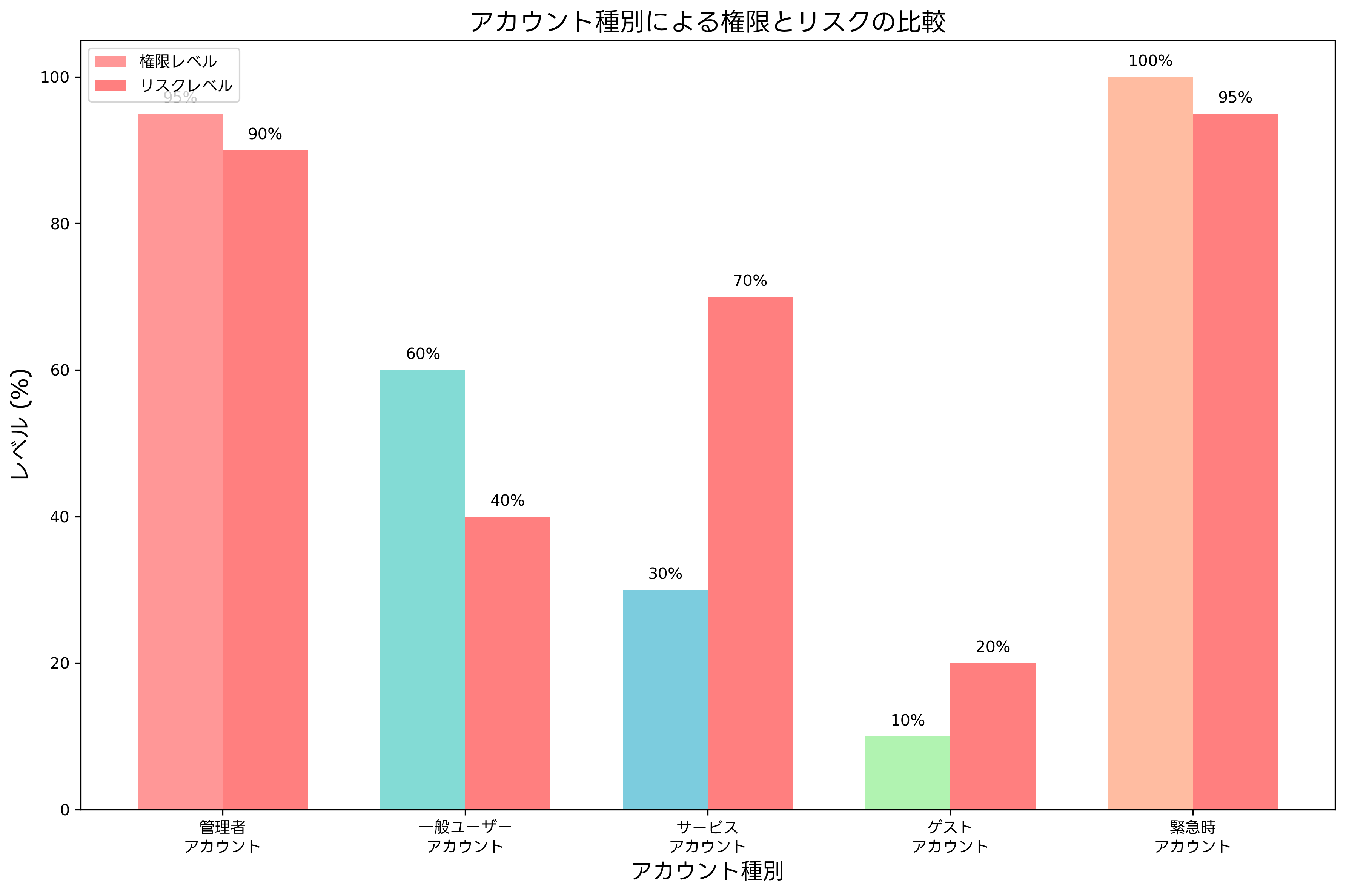 アカウント種別による権限とリスクの比較