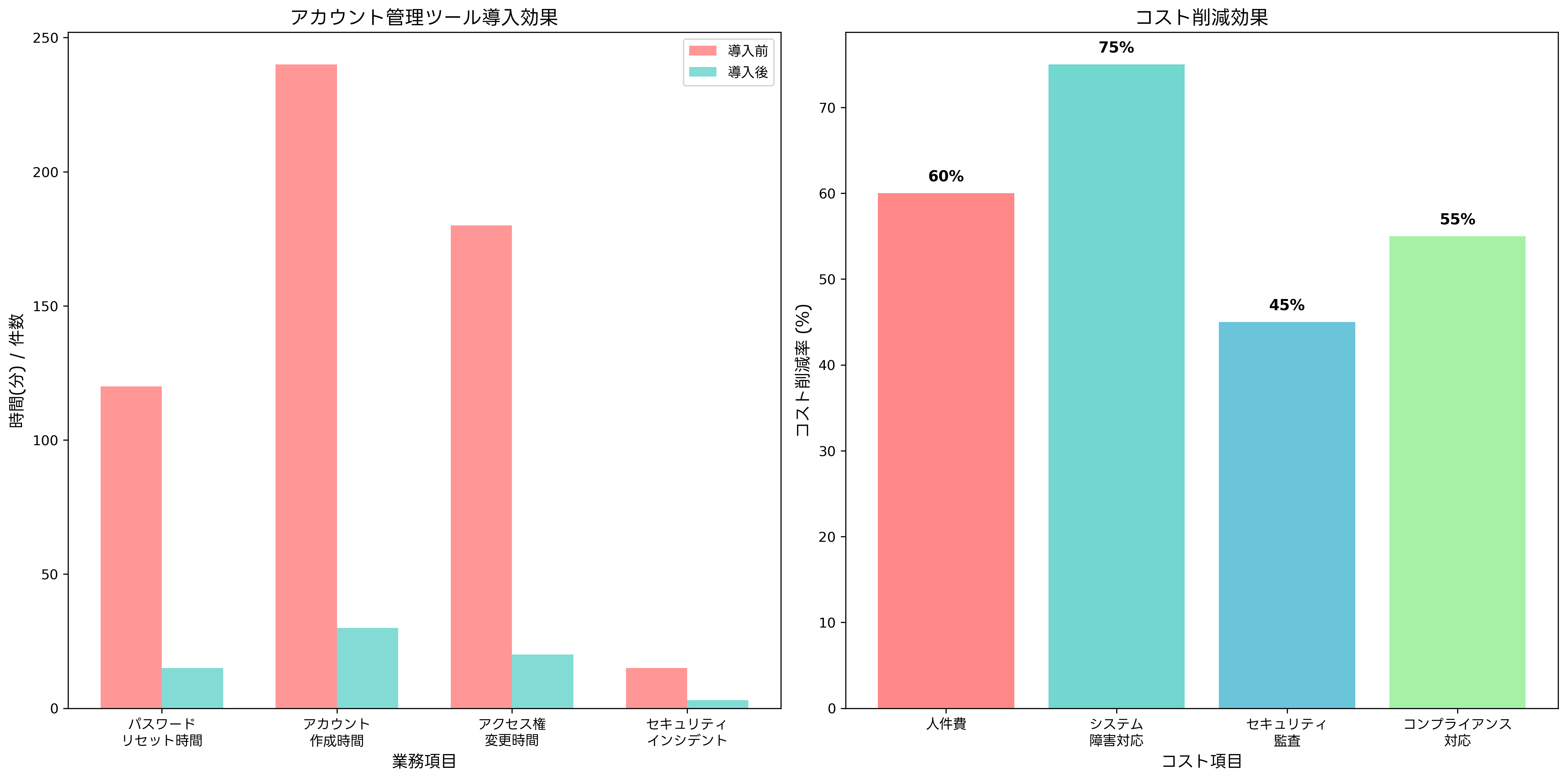 アカウント管理ツールの導入効果
