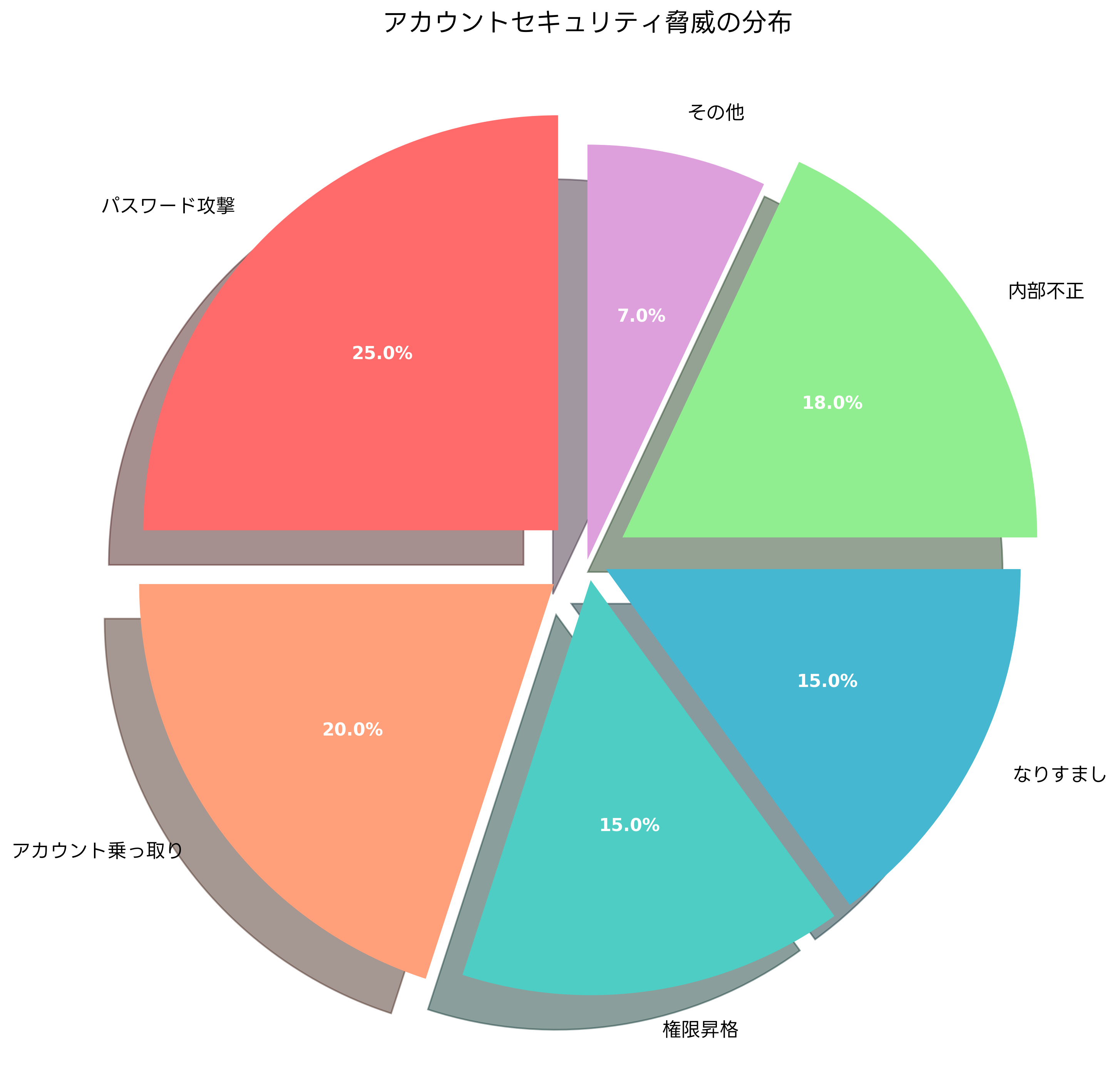 アカウントセキュリティ脅威の分布