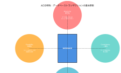 Featured image of post ACID特性：データベーストランザクションの信頼性を支える基本原則