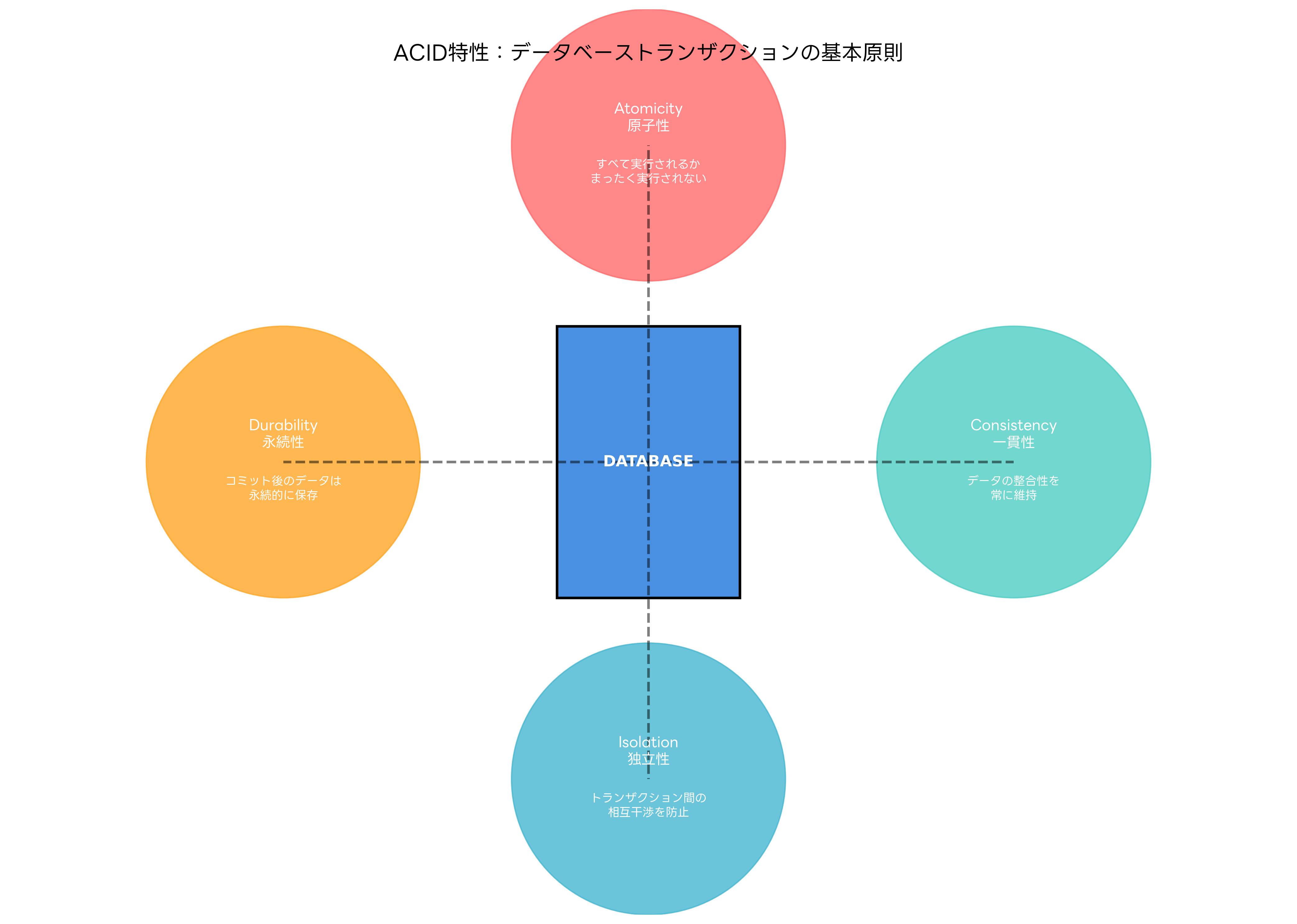 ACID特性の基本概念
