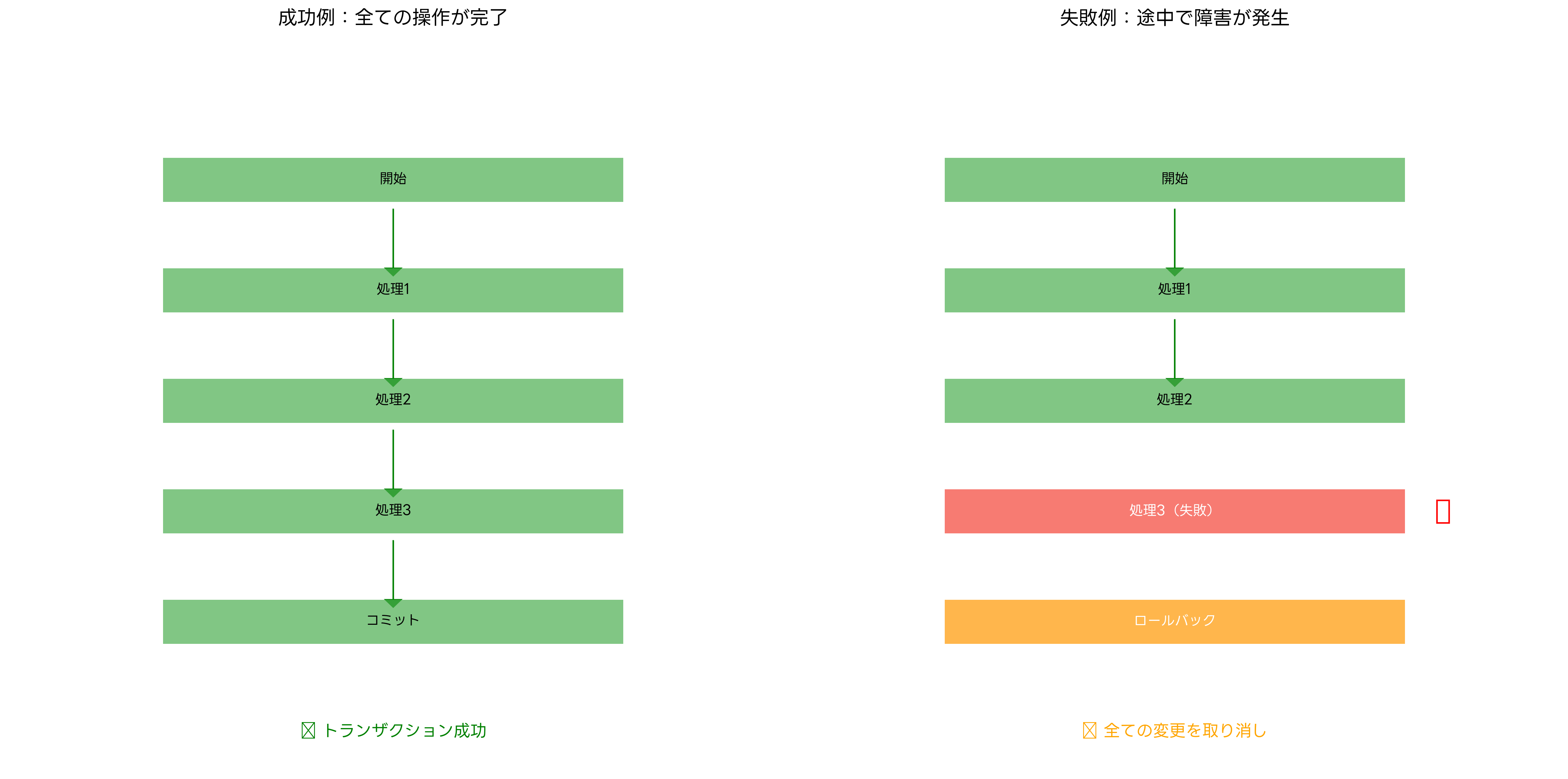 原子性の動作例