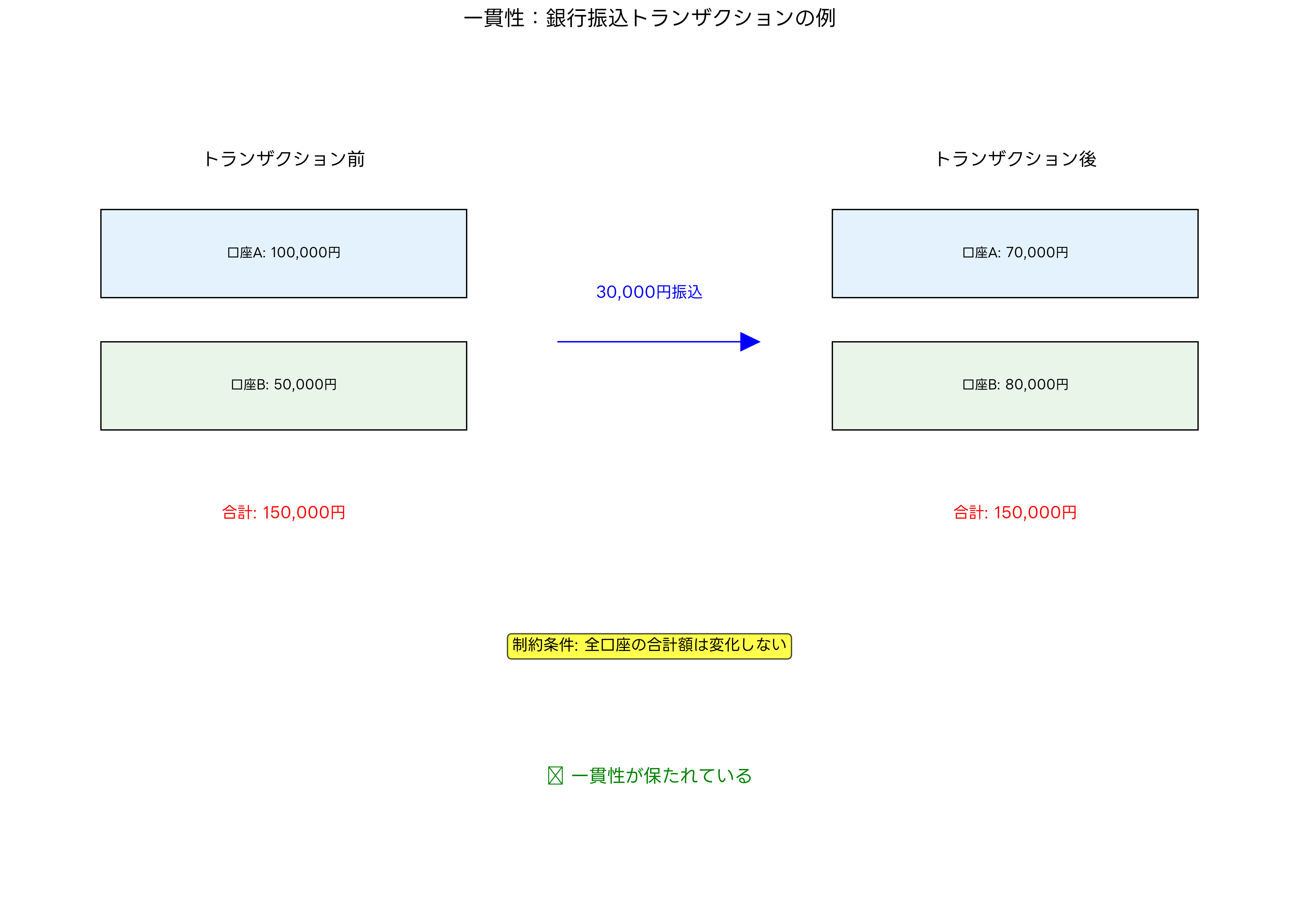 一貫性の保護例