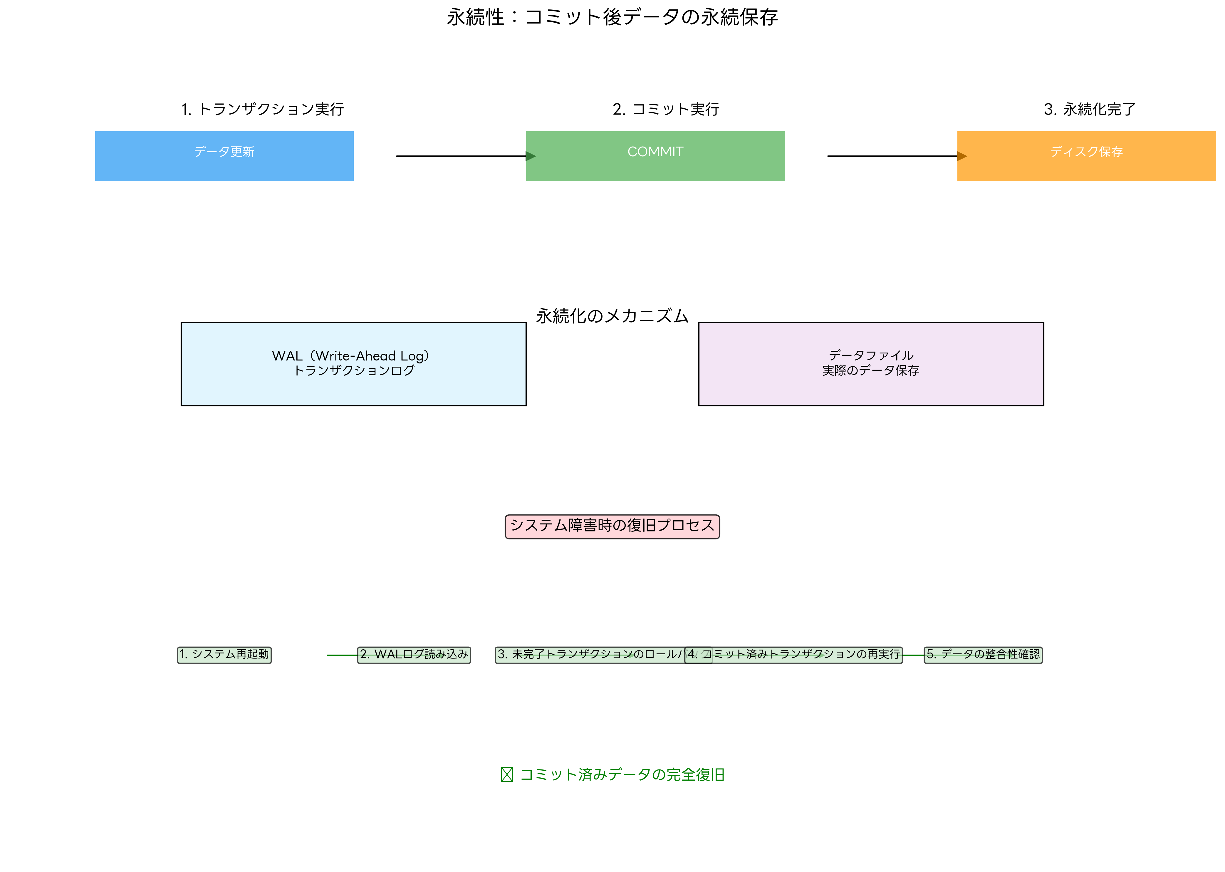 永続性の保証メカニズム