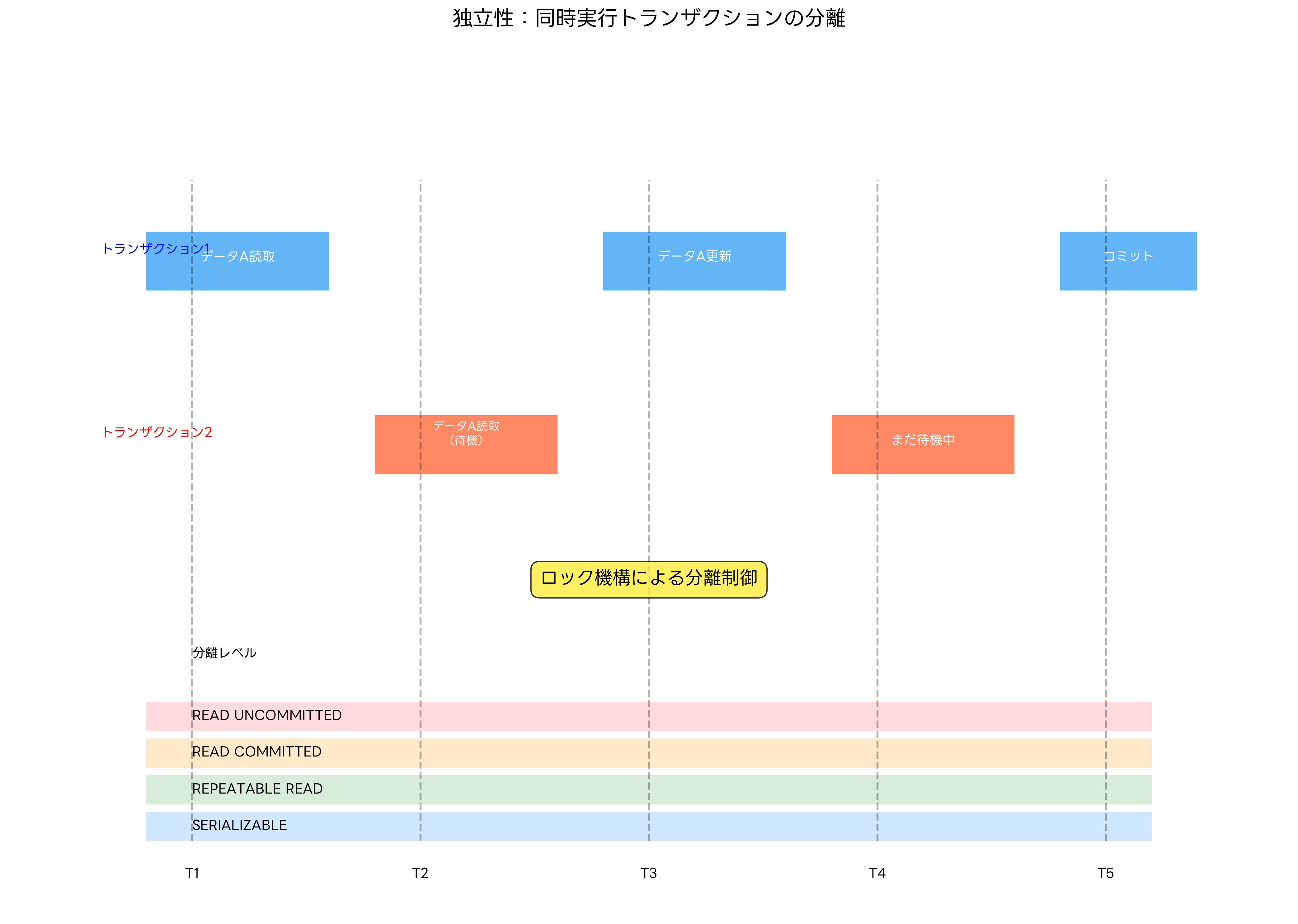 独立性の同時実行制御
