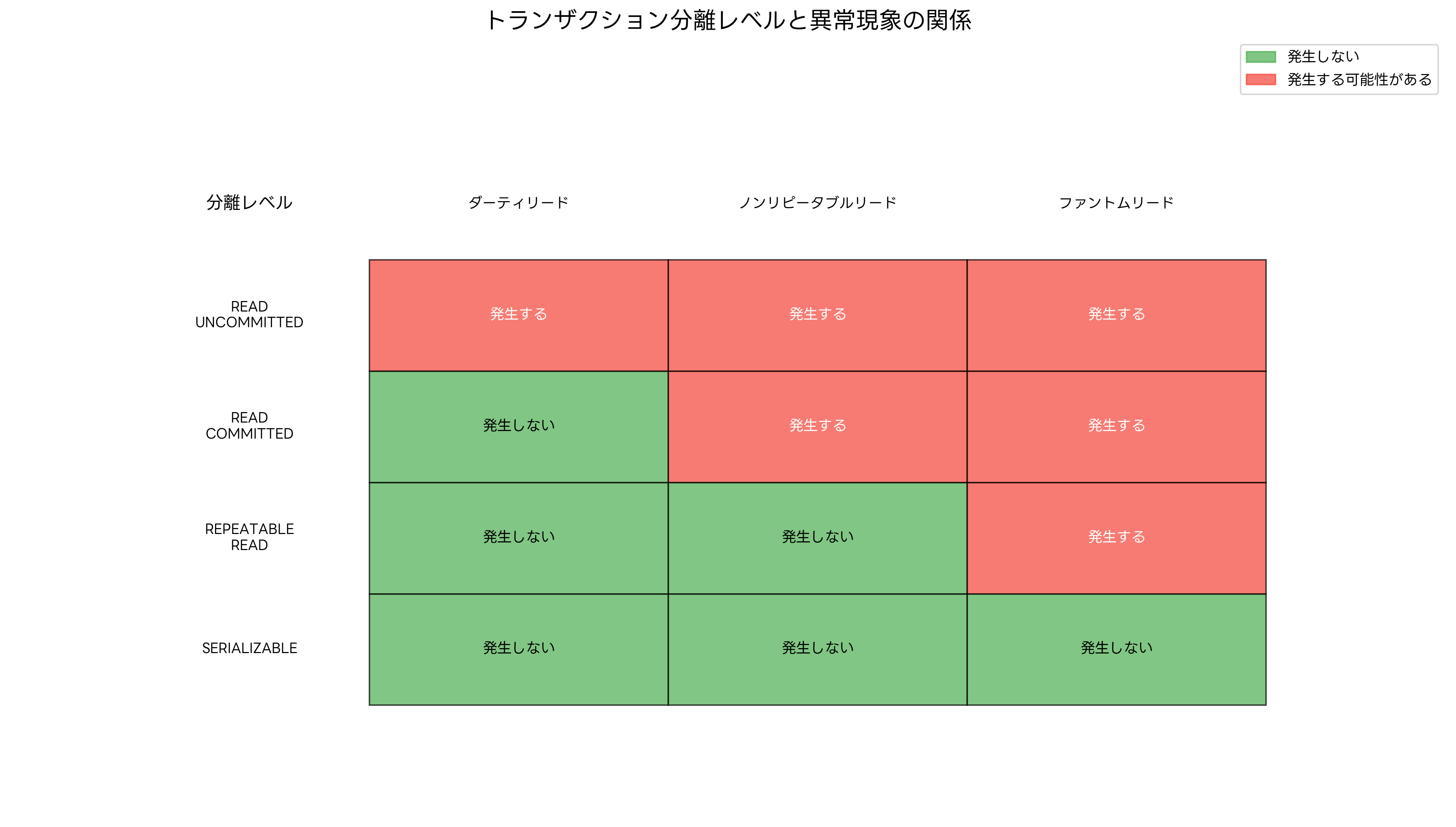トランザクション分離レベル比較
