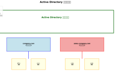 Featured image of post Active Directory：企業ITインフラの中核を担う統合認証・管理システム