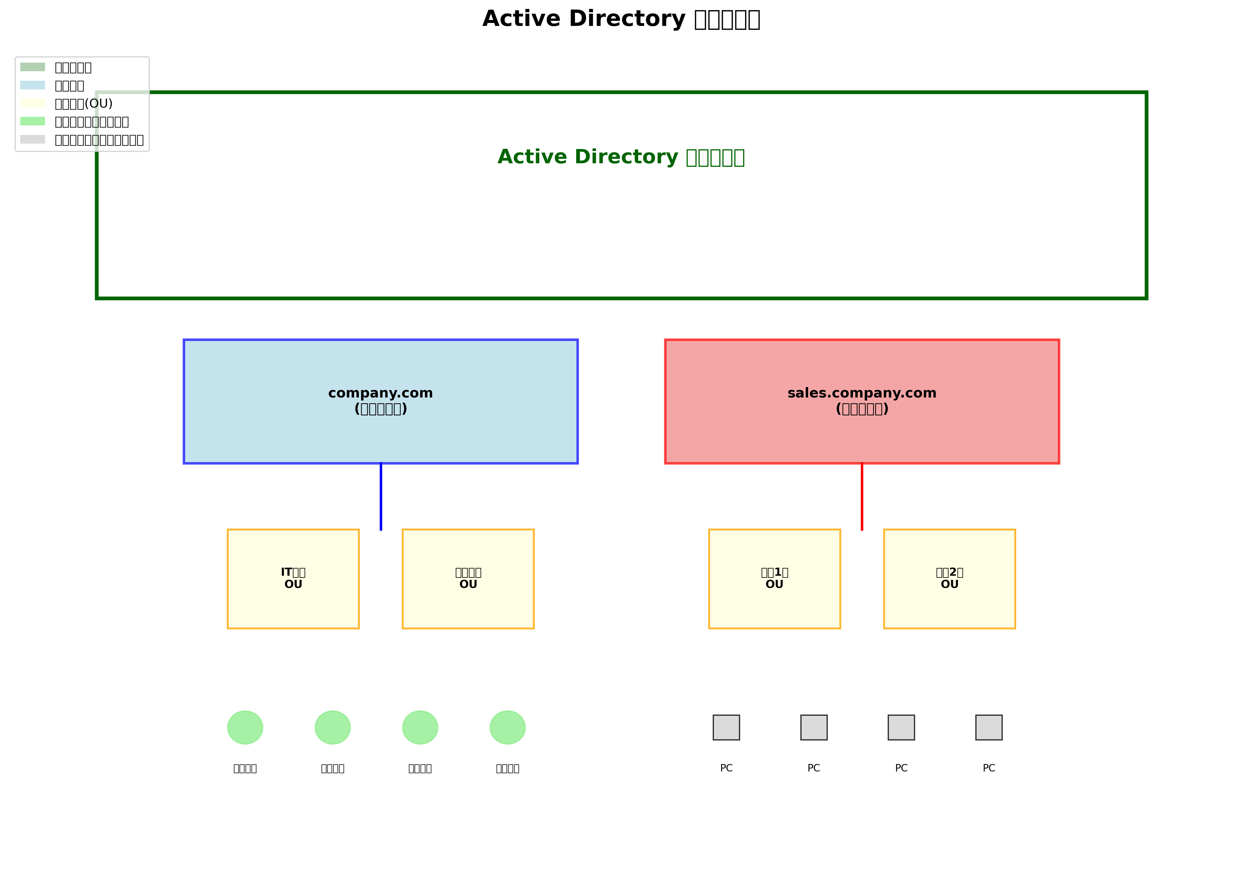 Active Directoryの階層構造