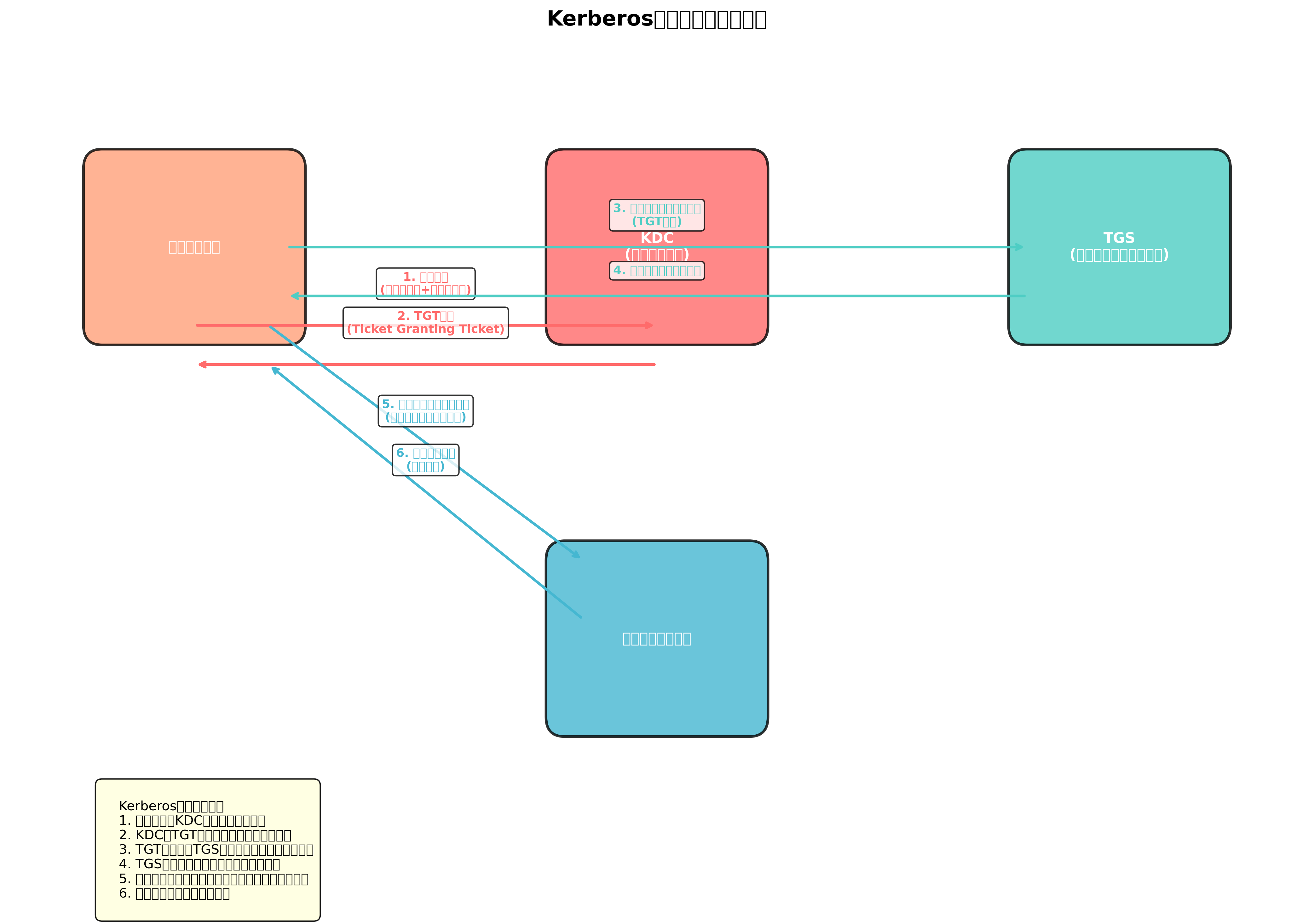 Kerberos認証プロセス