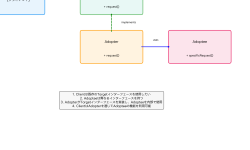 Featured image of post Adapterパターン：互換性のない要素を繋ぐ設計の架け橋