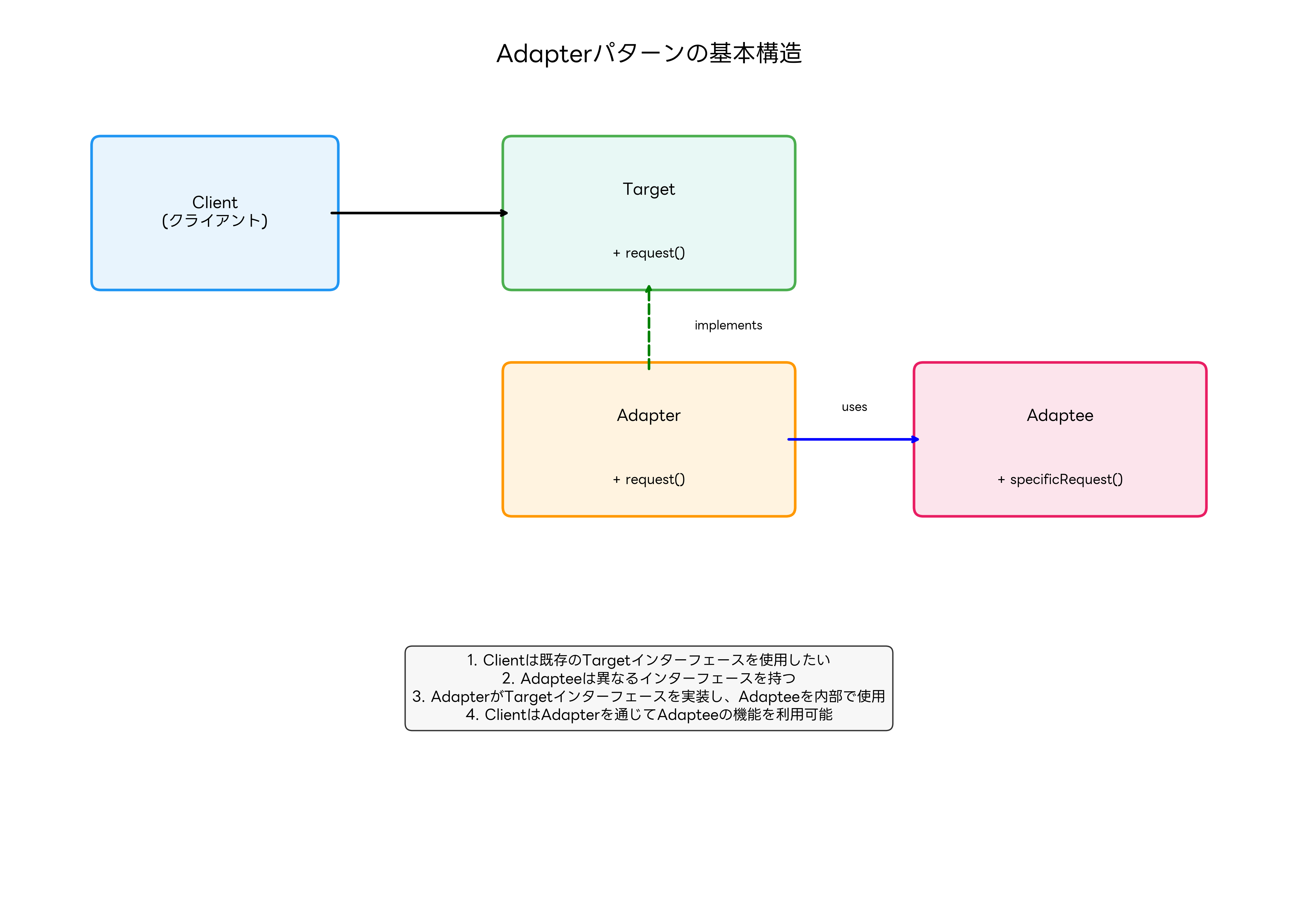 Adapterパターンの基本構造