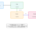 Adapterパターン：互換性のない要素を繋ぐ設計の架け橋