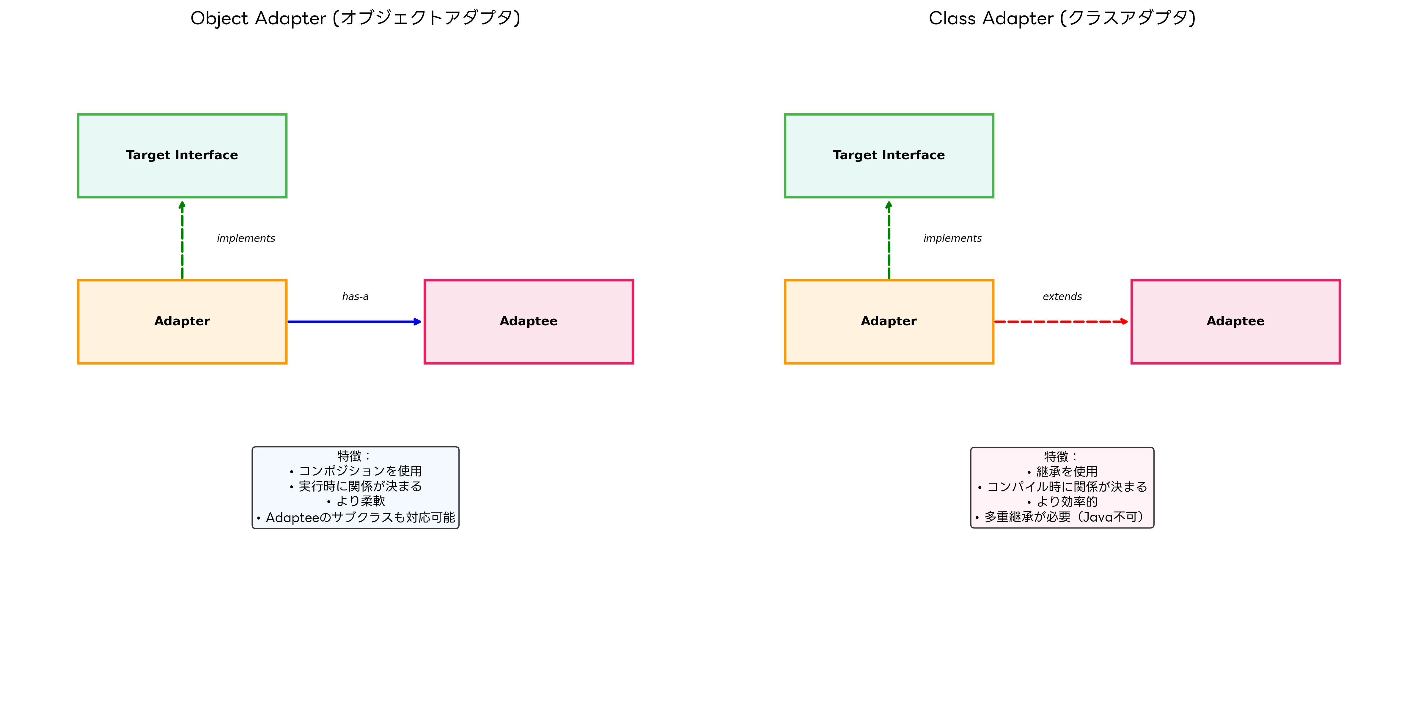 Object AdapterとClass Adapterの比較
