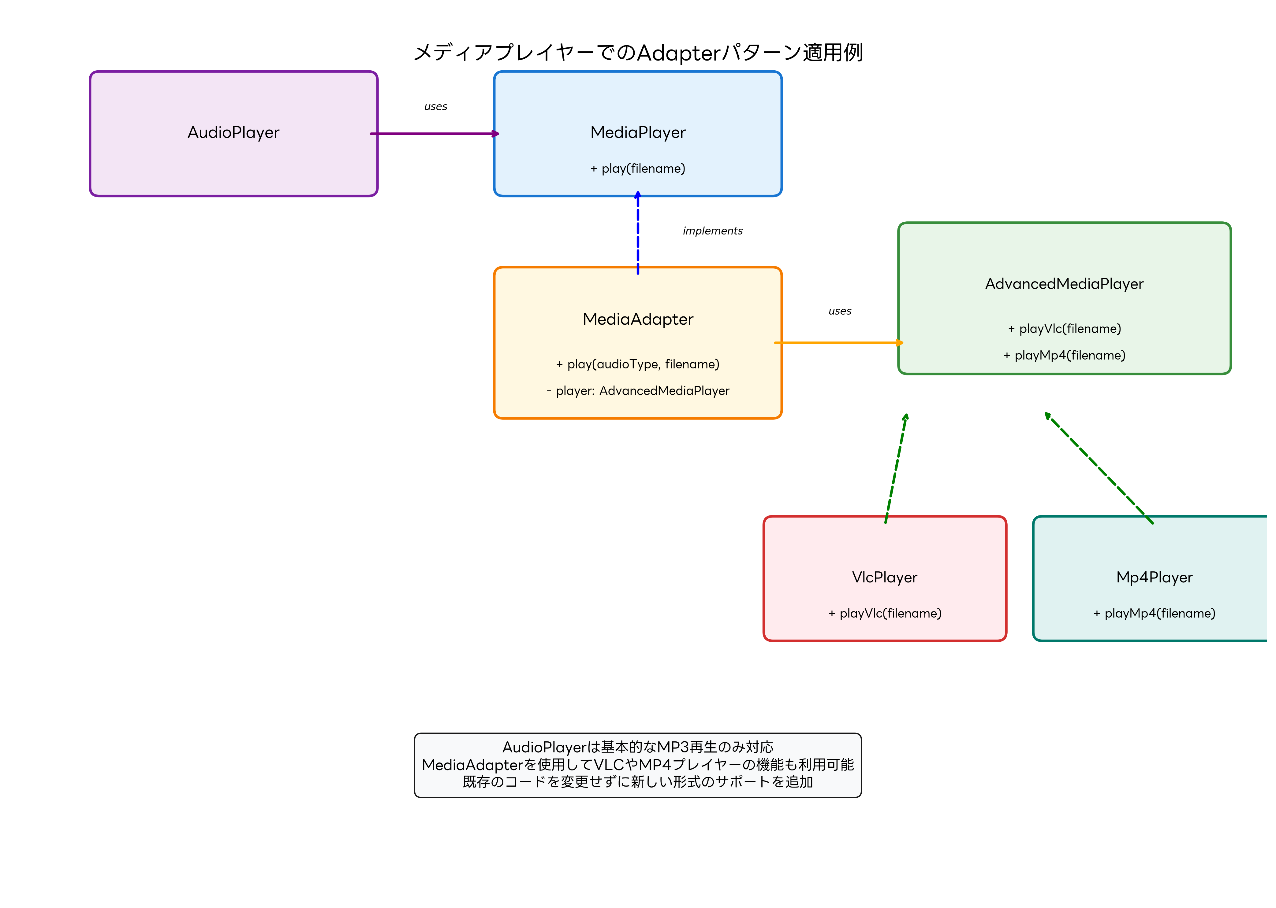 メディアプレイヤーでのAdapterパターン適用例