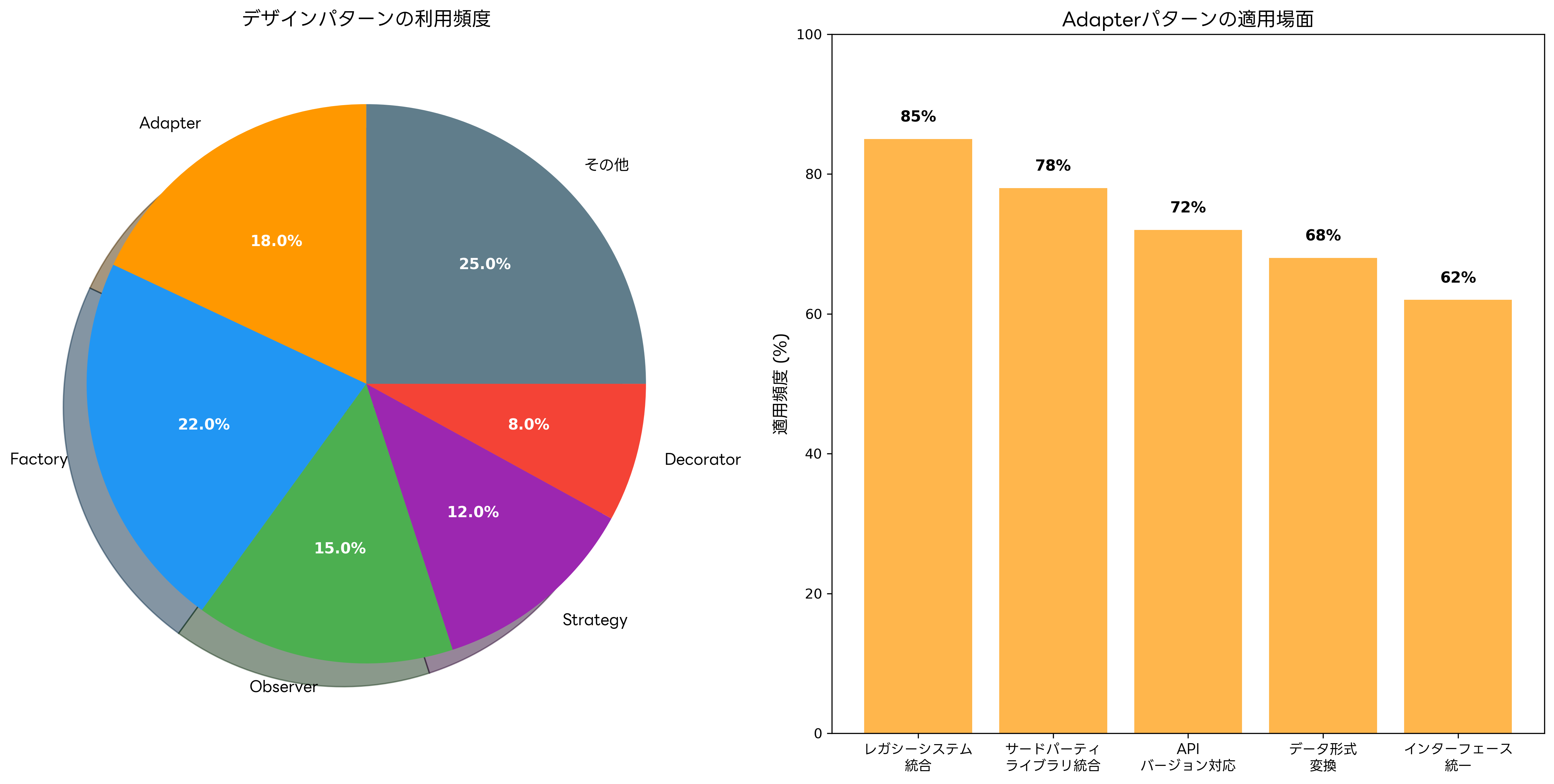 Adapterパターンの利用頻度と適用場面